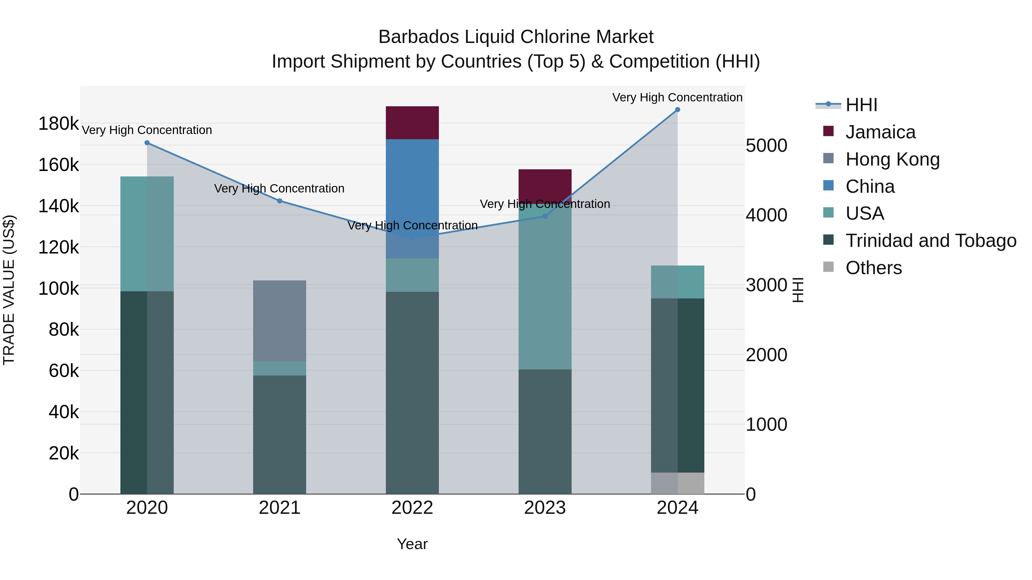 Barbados Liquid Chlorine Market Top 5 Importing Countries and Market Competition (HHI) Analysis