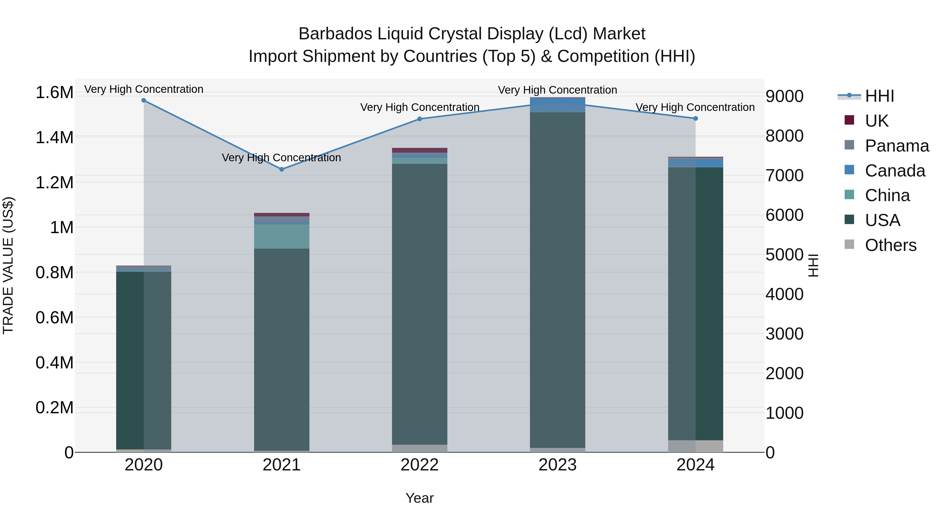 Barbados Liquid Crystal Display (Lcd) Market Top 5 Importing Countries and Market Competition (HHI) Analysis