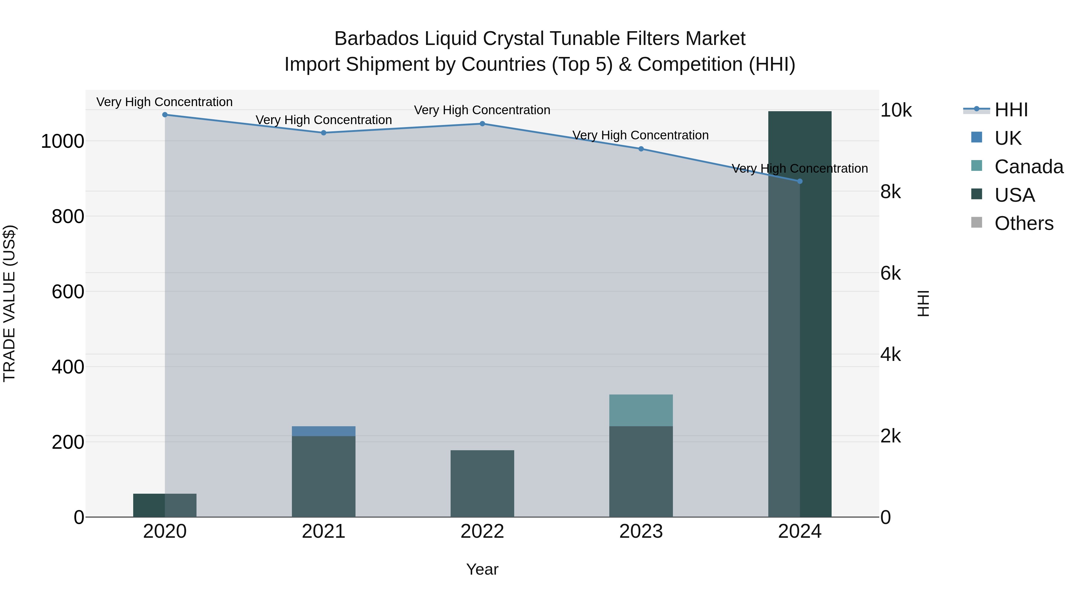 Barbados Liquid Crystal Tunable Filters Market Top 5 Importing Countries and Market Competition (HHI) Analysis