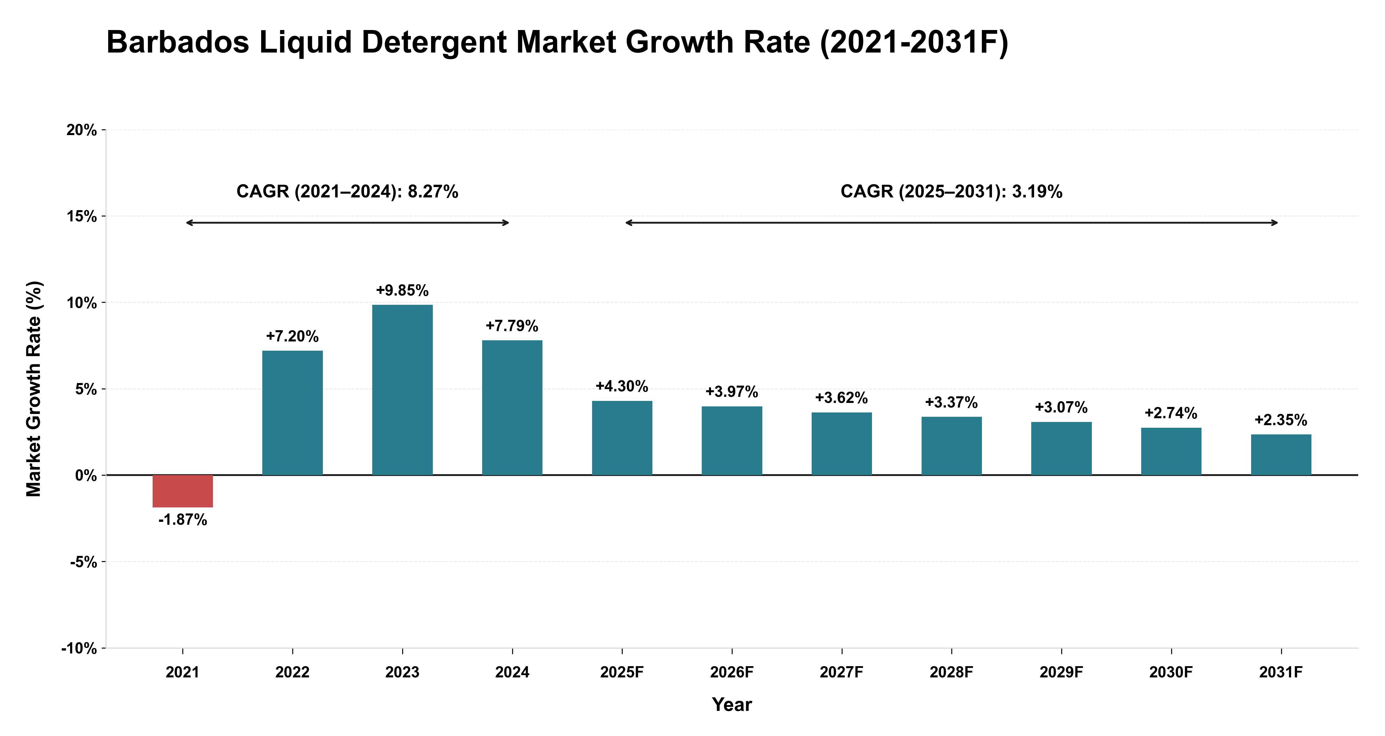 Barbados Liquid Detergent Market Year-wise Growth Rate (2021-2031F)