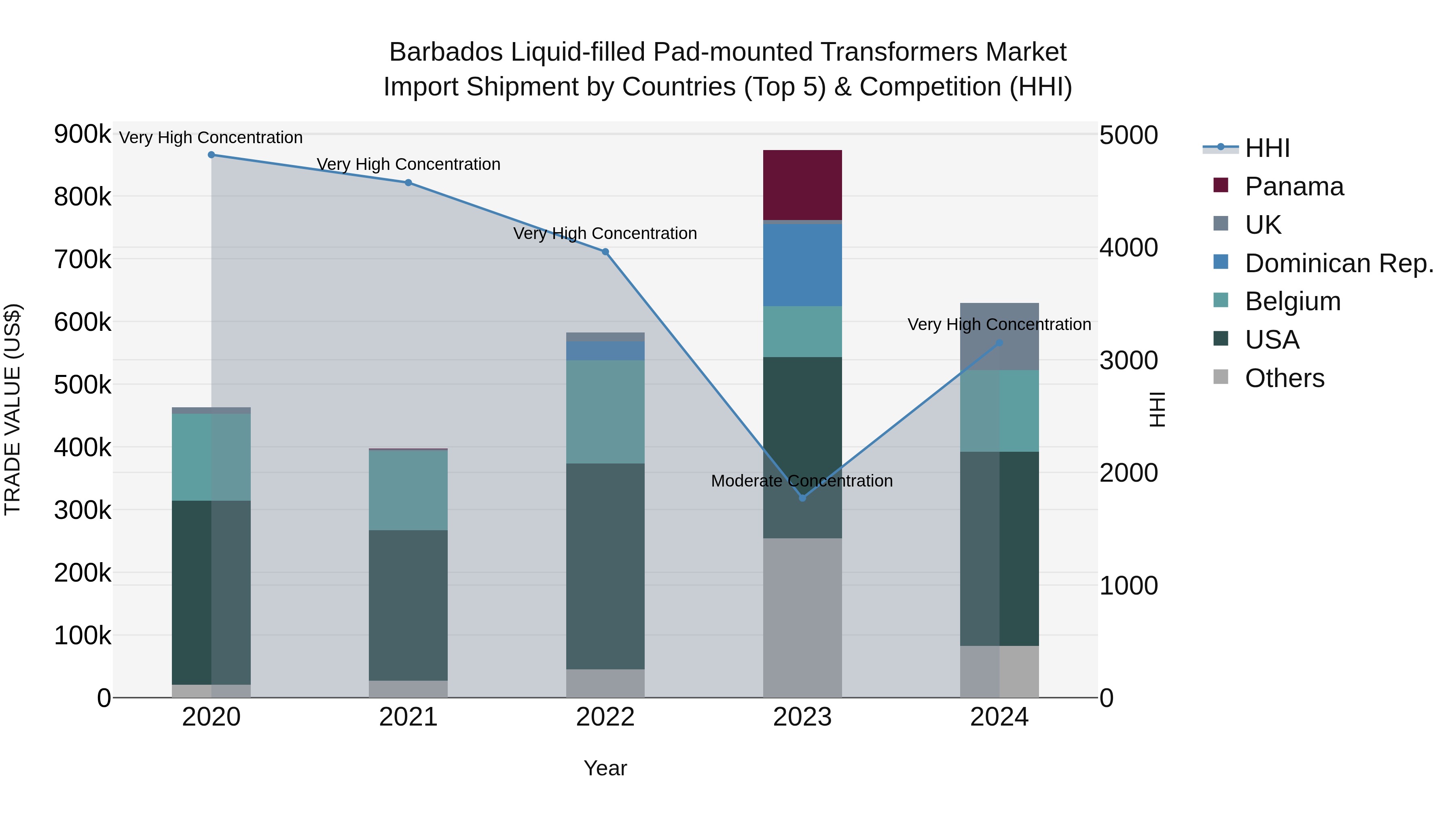 Barbados Liquid-filled Pad-mounted Transformers Market Top 5 Importing Countries and Market Competition (HHI) Analysis