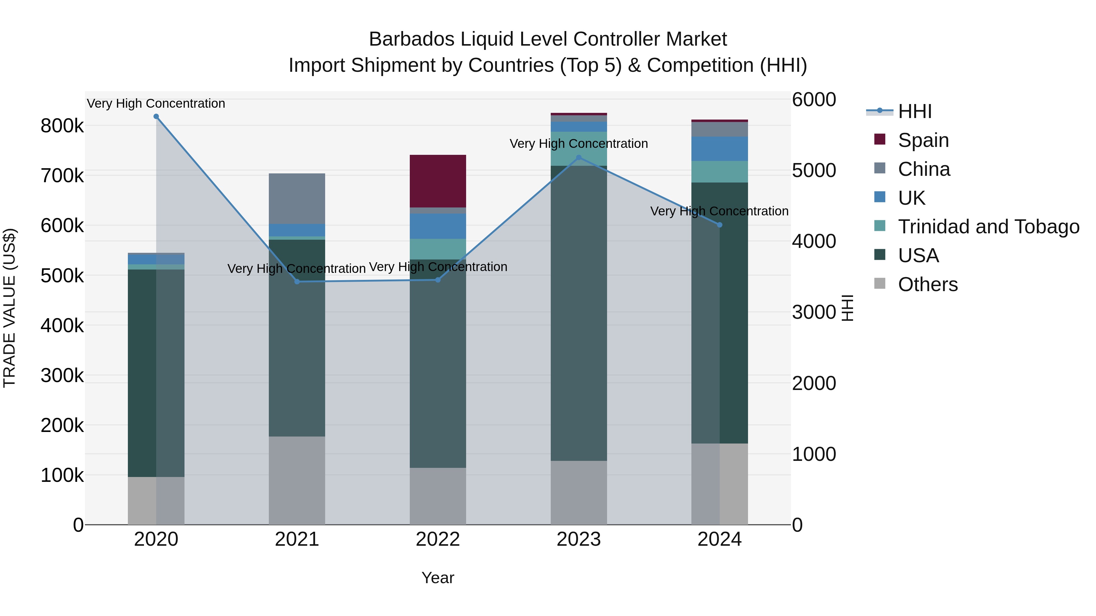 Barbados Liquid Level Controller Market Top 5 Importing Countries and Market Competition (HHI) Analysis