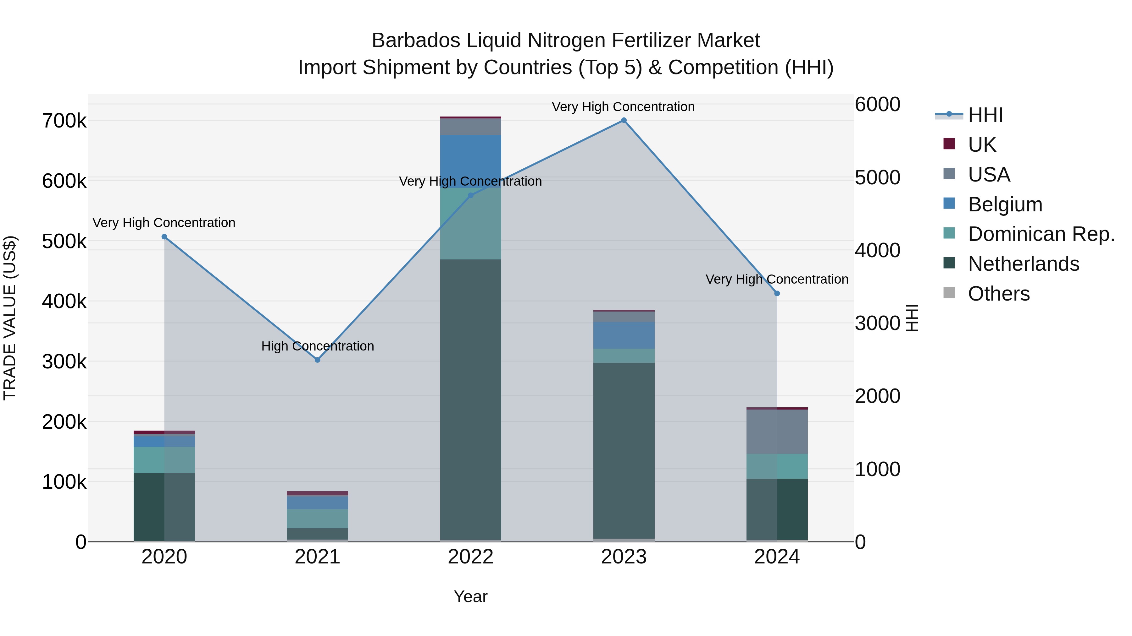Barbados Liquid Nitrogen Fertilizer Market Top 5 Importing Countries and Market Competition (HHI) Analysis