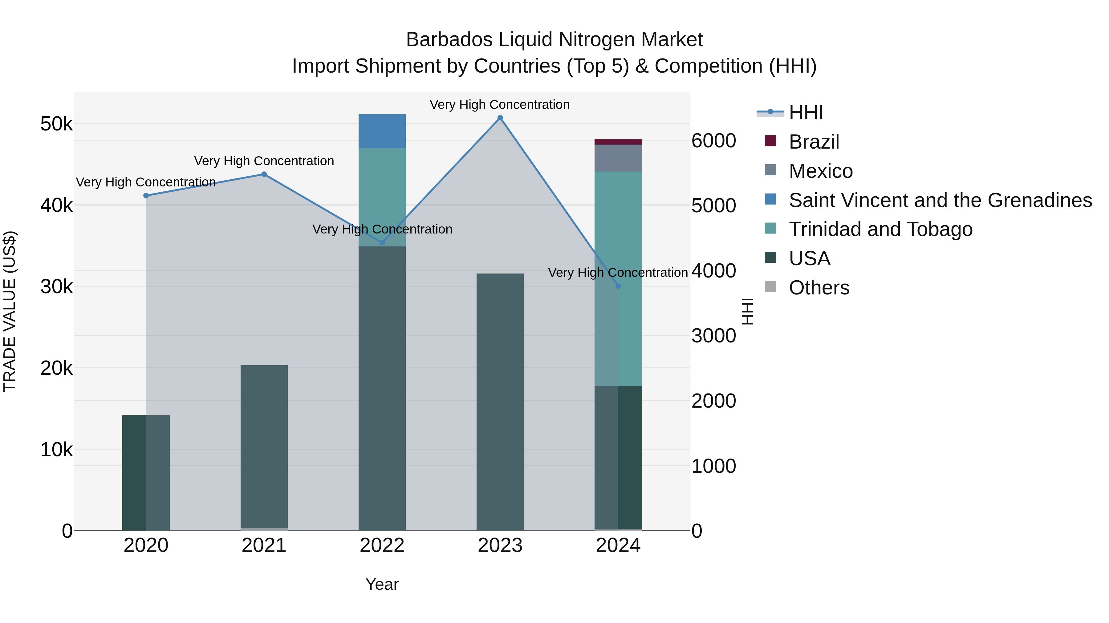 Barbados Liquid Nitrogen Market Top 5 Importing Countries and Market Competition (HHI) Analysis