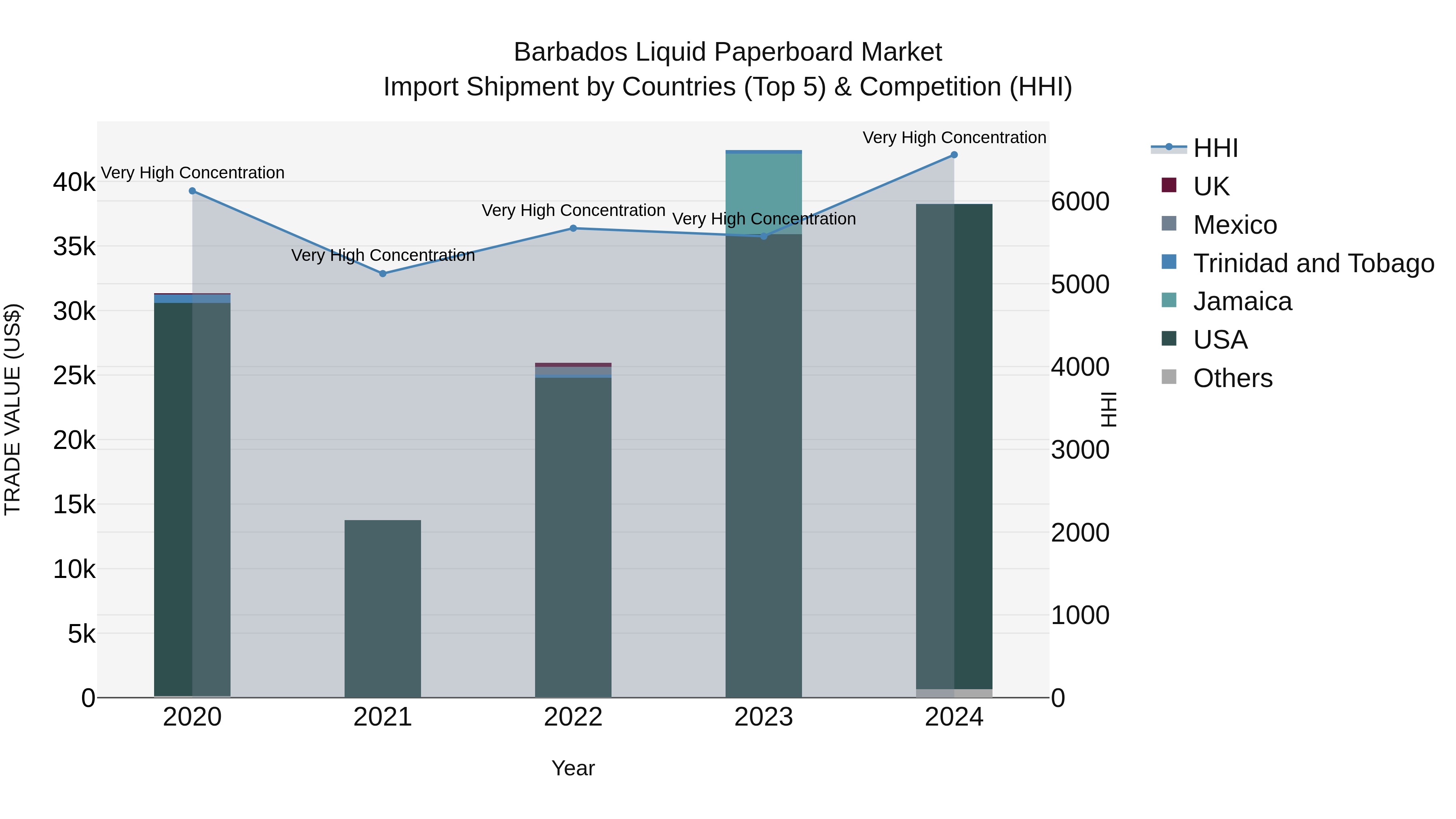 Barbados Liquid Paperboard Market Top 5 Importing Countries and Market Competition (HHI) Analysis
