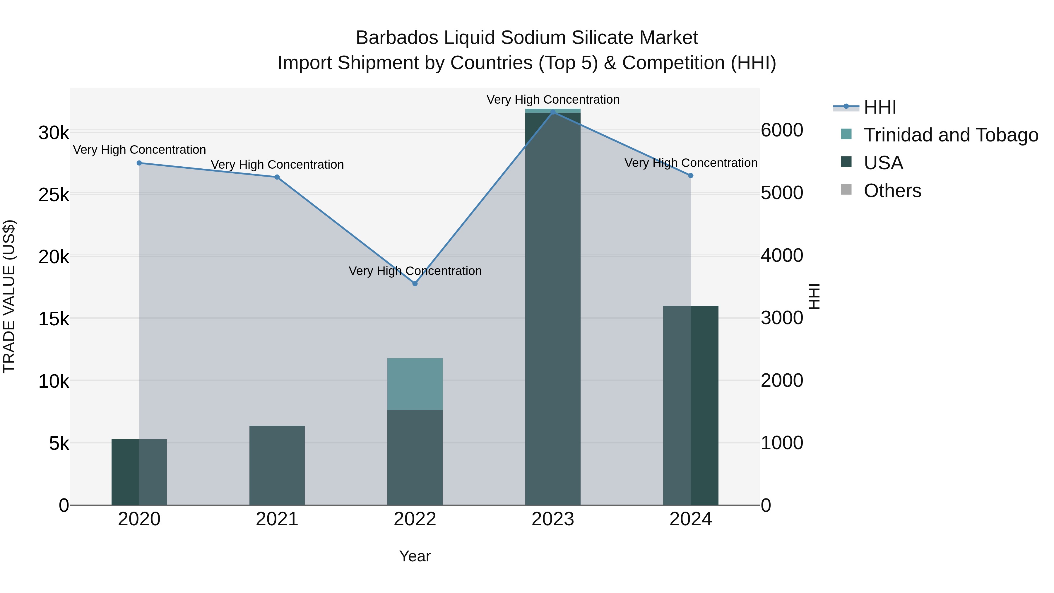 Barbados Liquid Sodium Silicate Market Top 5 Importing Countries and Market Competition (HHI) Analysis