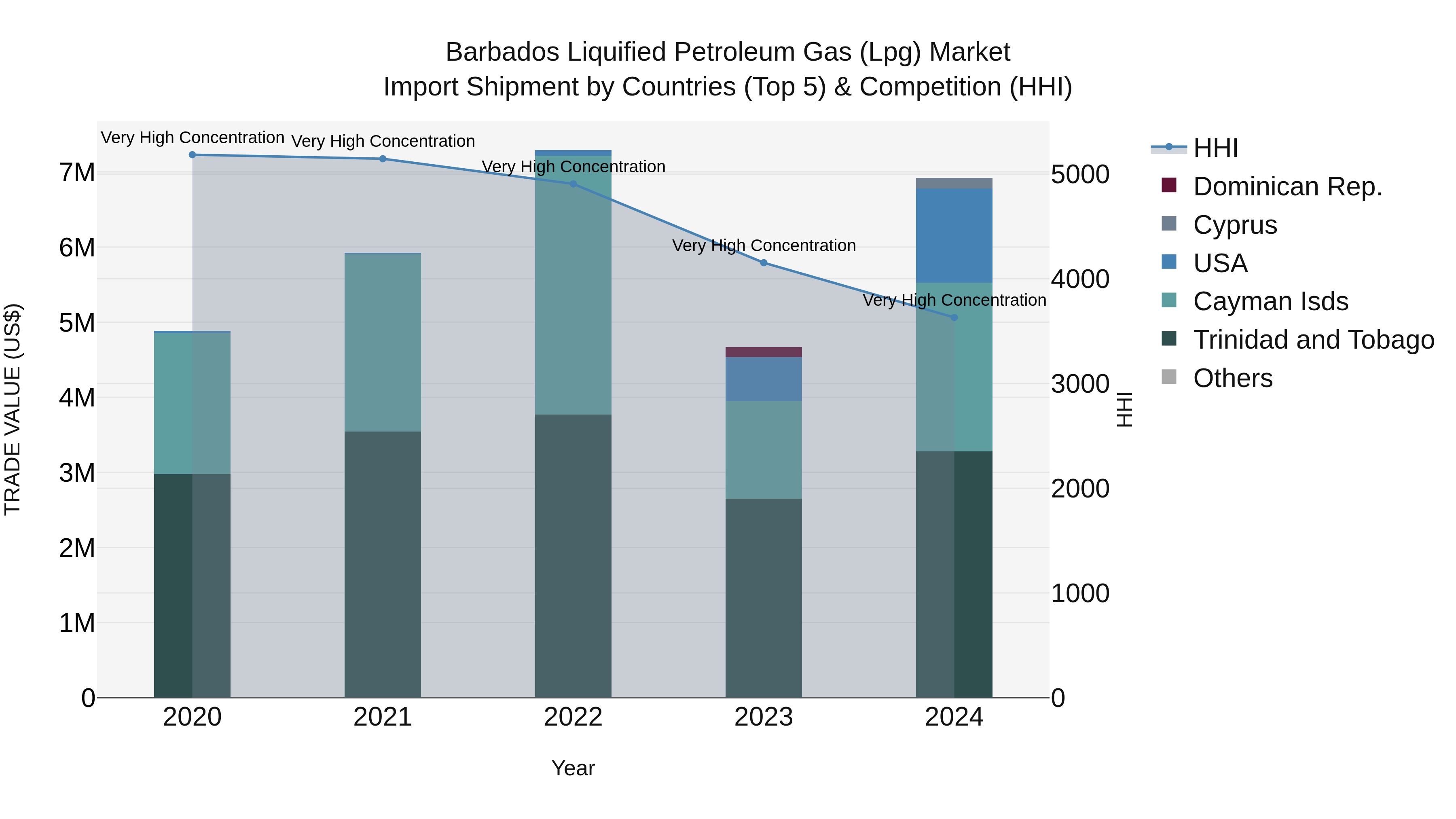 Barbados Liquified Petroleum Gas (Lpg) Market Top 5 Importing Countries and Market Competition (HHI) Analysis