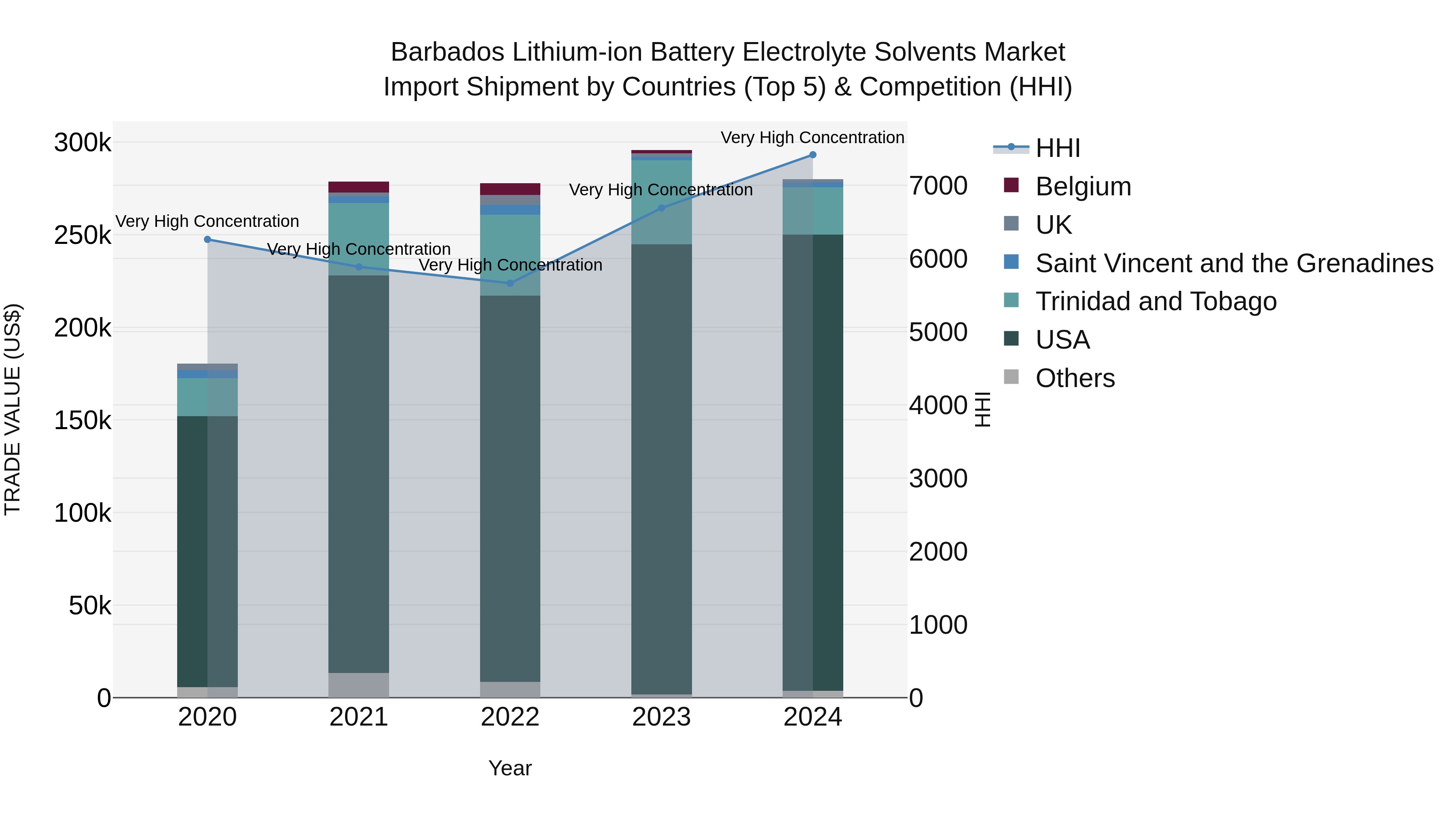 Barbados Lithium-ion Battery Electrolyte Solvents Market Top 5 Importing Countries and Market Competition (HHI) Analysis