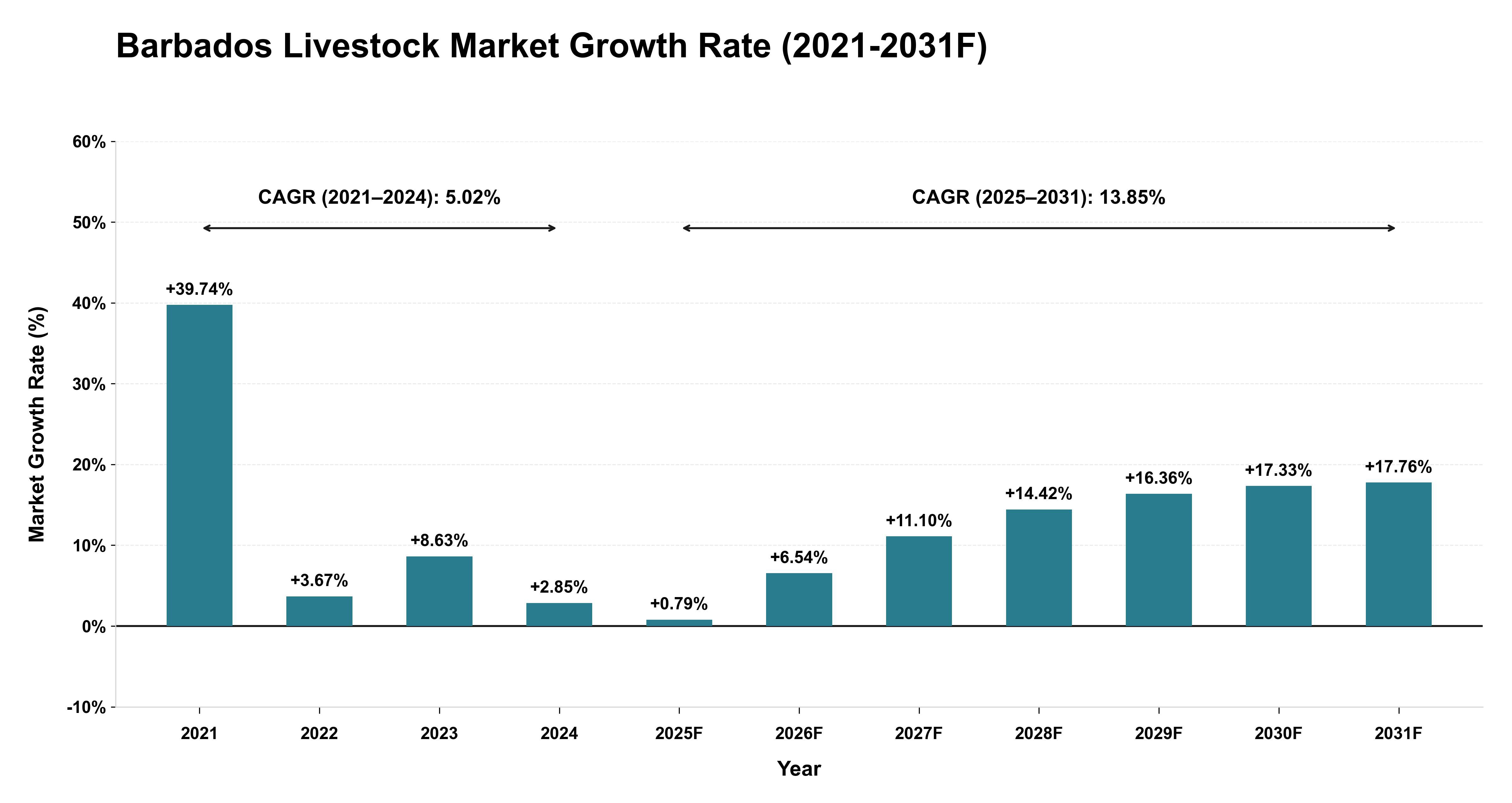 Barbados Livestock Market Year-wise Growth Rate (2021-2031F)