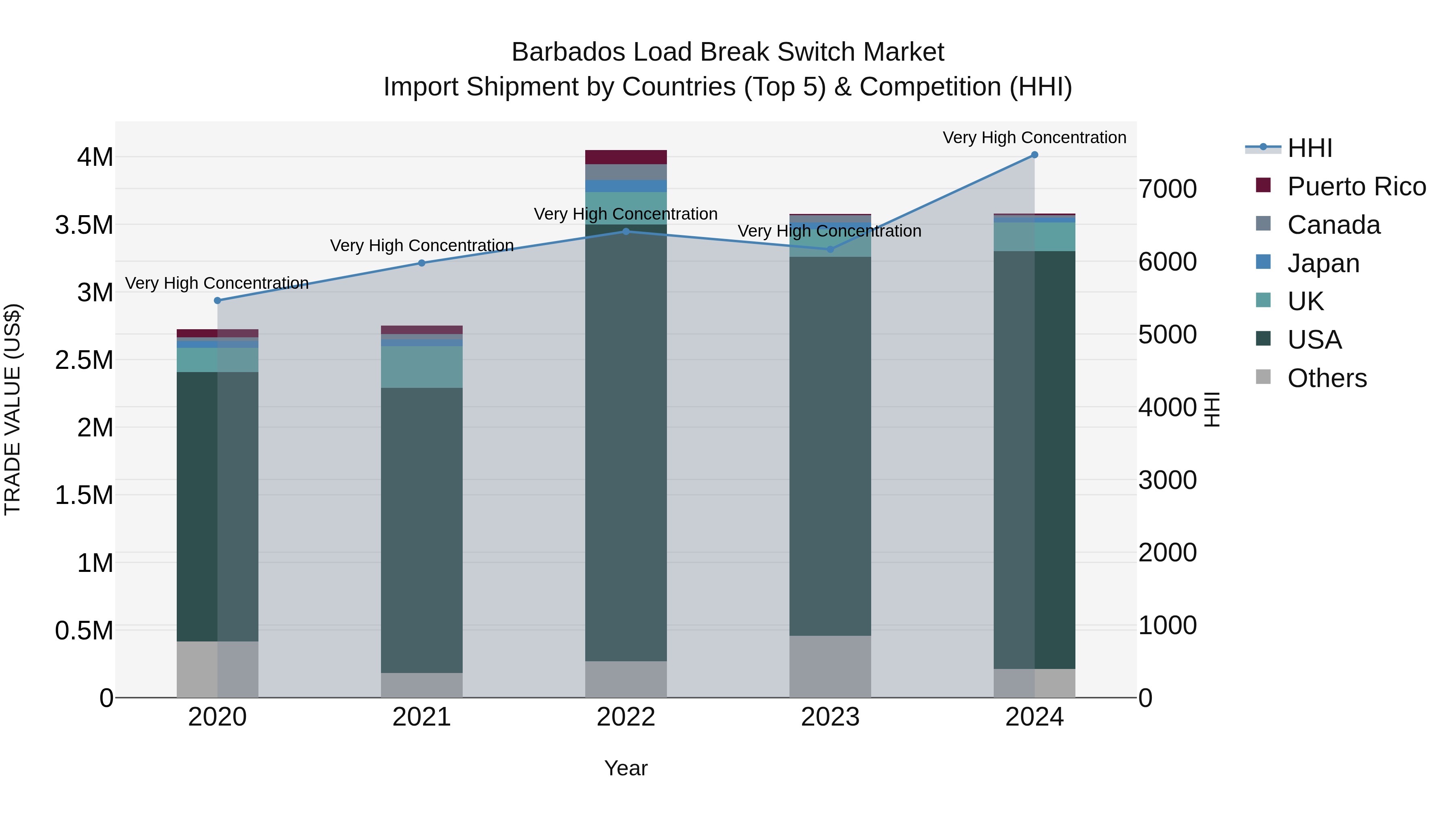 Barbados Load Break Switch Market Top 5 Importing Countries and Market Competition (HHI) Analysis