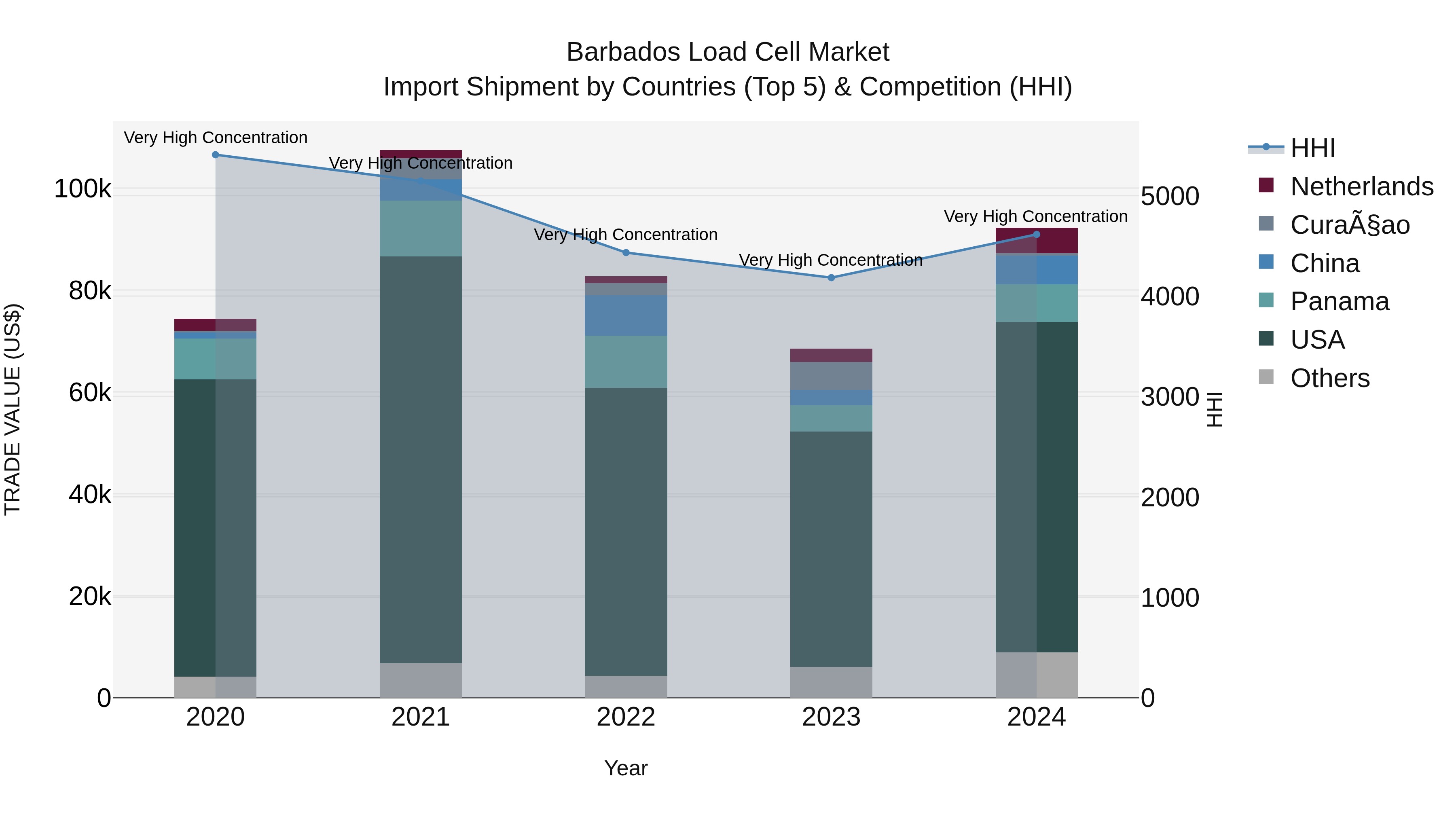 Barbados Load Cell Market Top 5 Importing Countries and Market Competition (HHI) Analysis