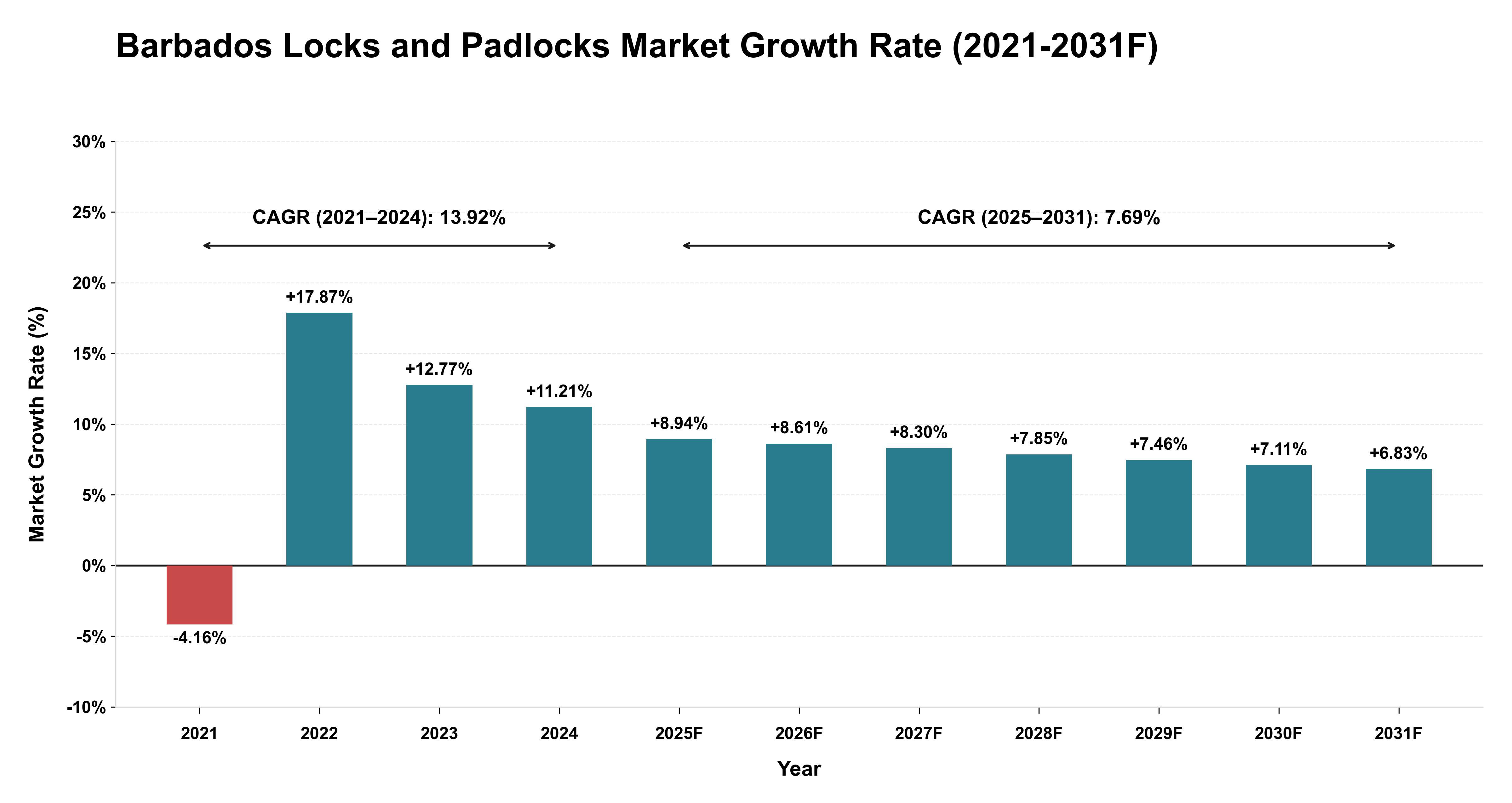 Barbados Locks and Padlocks Market Year-wise Growth Rate (2021-2031F)