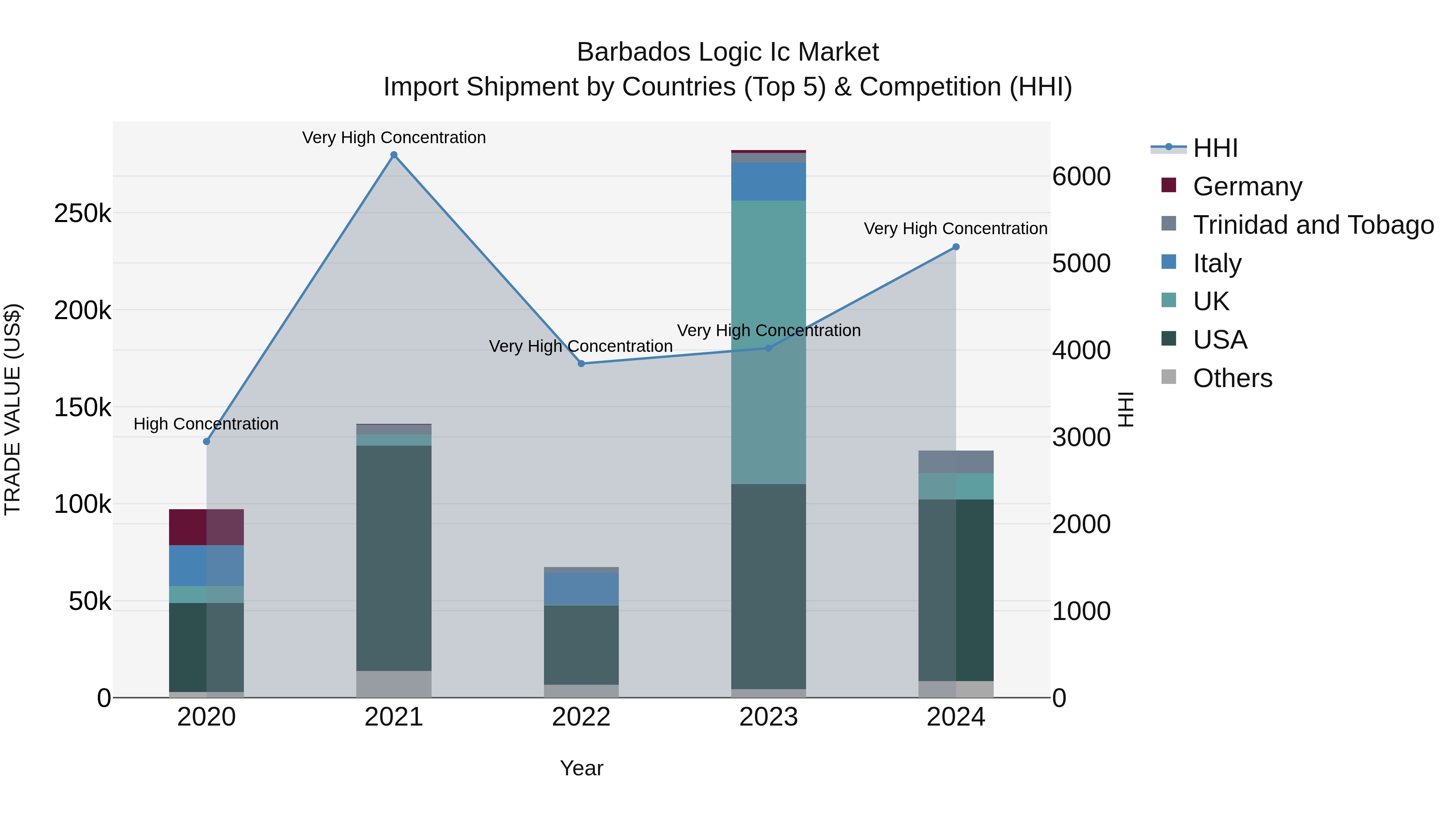 Barbados Logic Ic Market Top 5 Importing Countries and Market Competition (HHI) Analysis