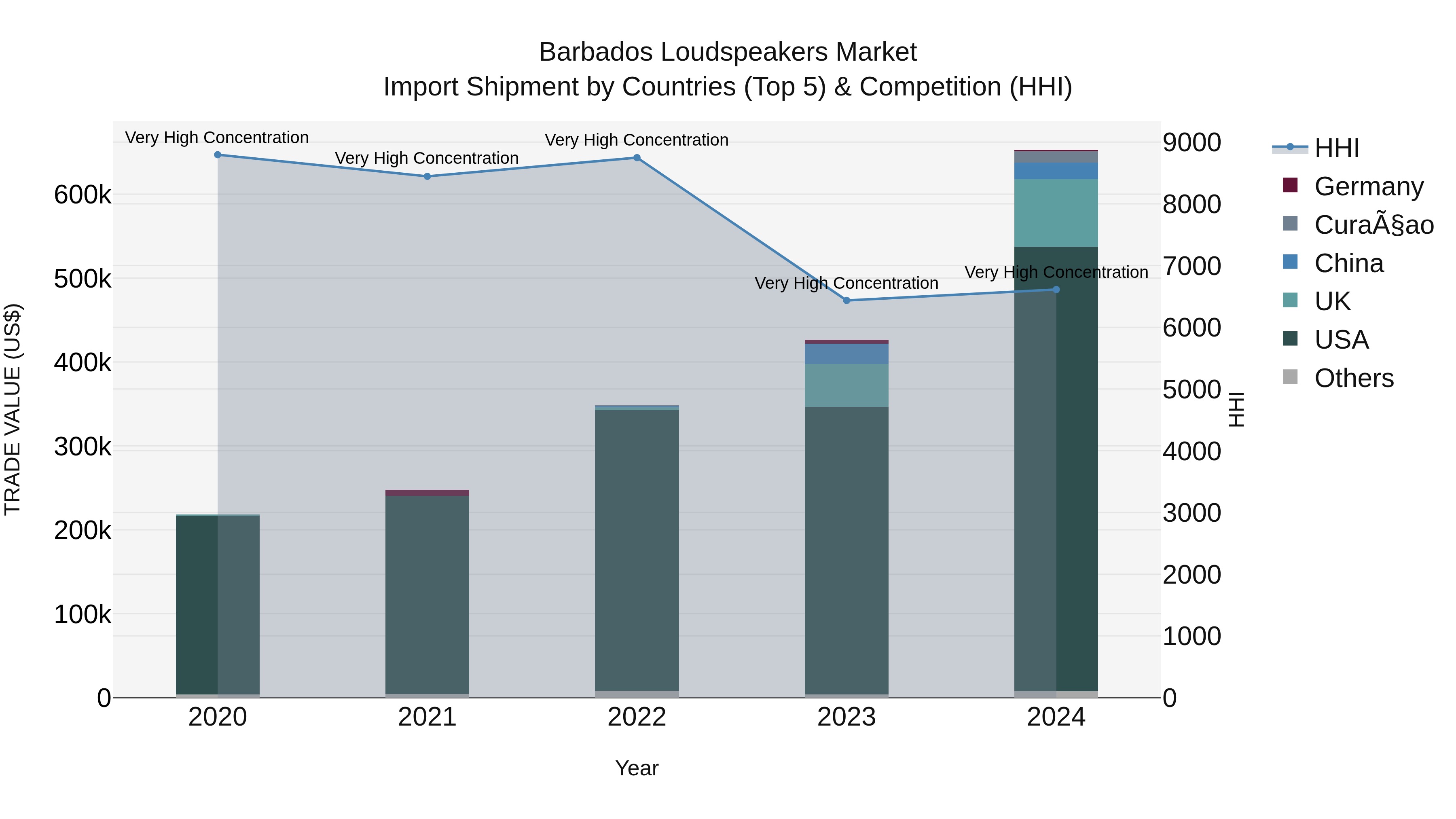 Barbados Loudspeakers Market Top 5 Importing Countries and Market Competition (HHI) Analysis