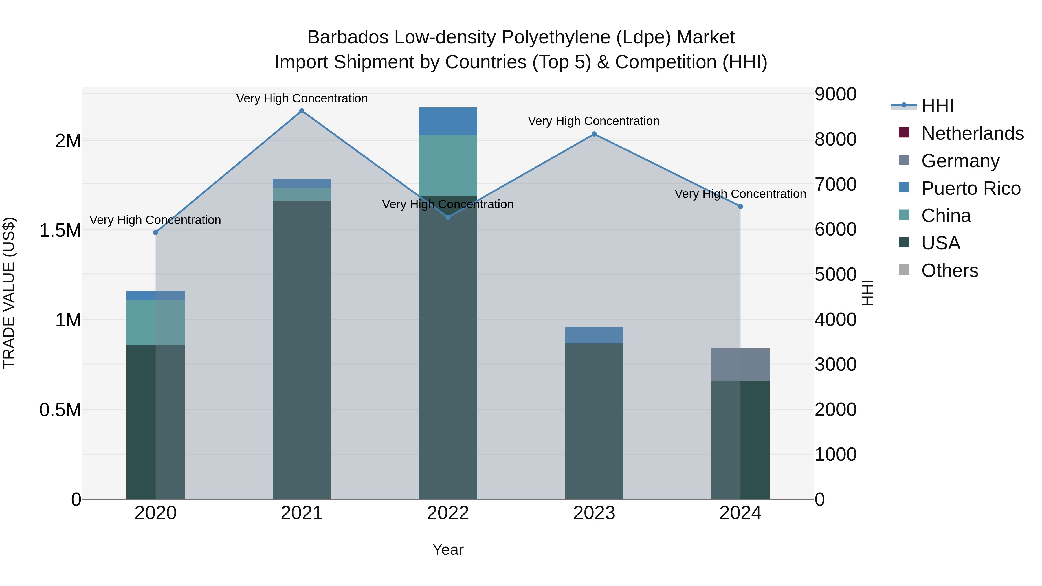 Barbados Low-density Polyethylene (Ldpe) Market Top 5 Importing Countries and Market Competition (HHI) Analysis