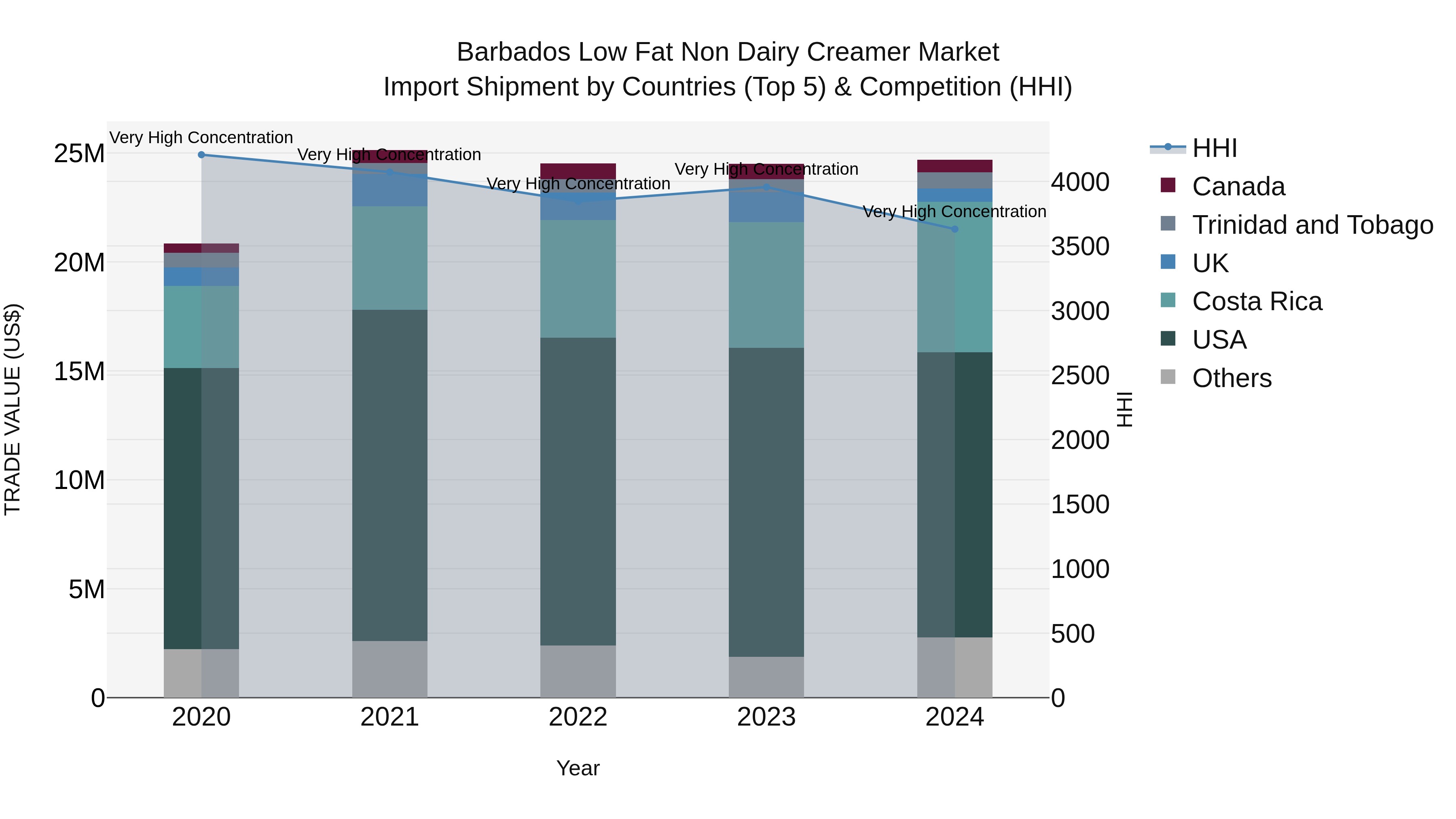 Barbados Low Fat Non Dairy Creamer Market Top 5 Importing Countries and Market Competition (HHI) Analysis