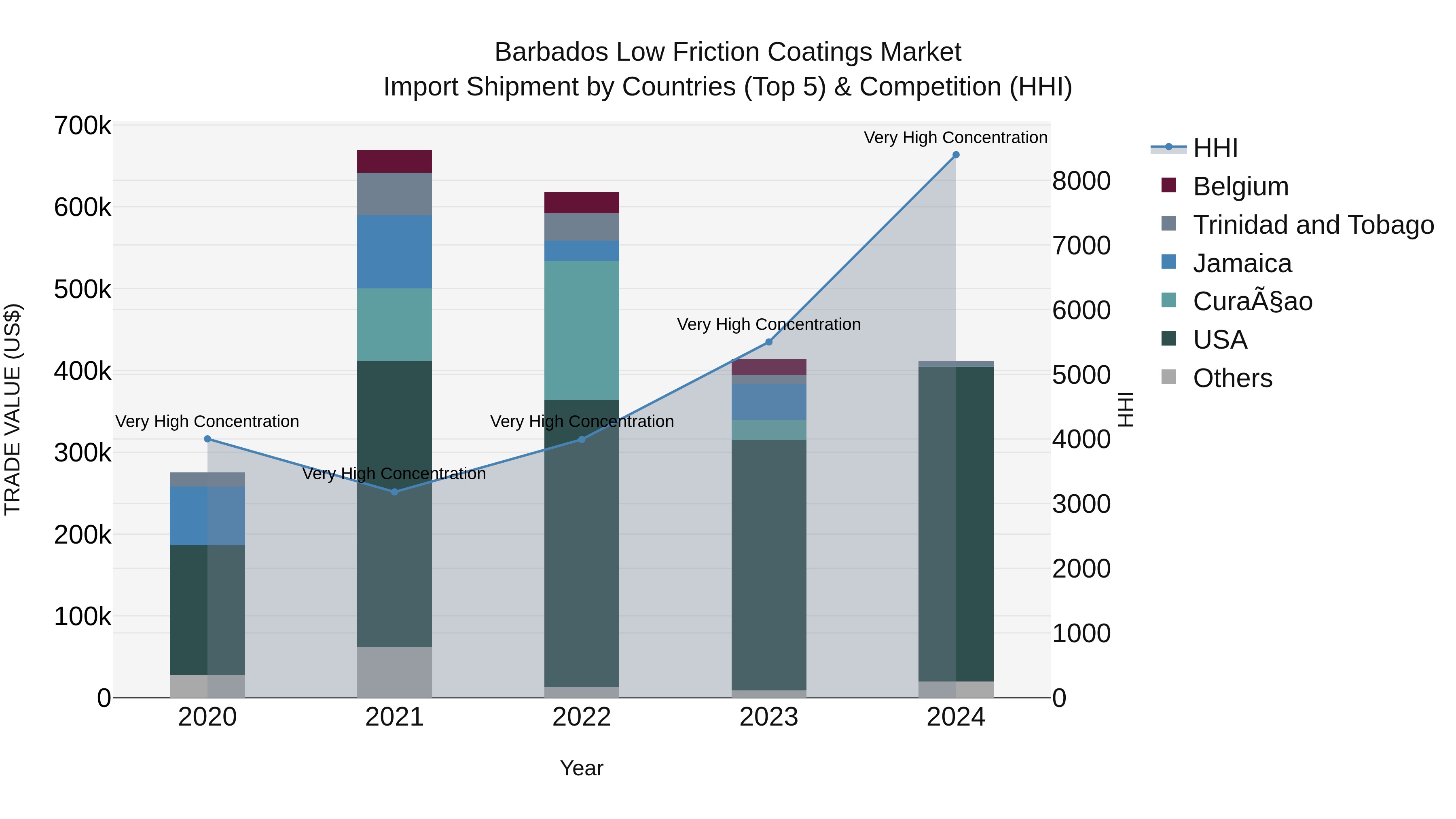 Barbados Low Friction Coatings Market Top 5 Importing Countries and Market Competition (HHI) Analysis