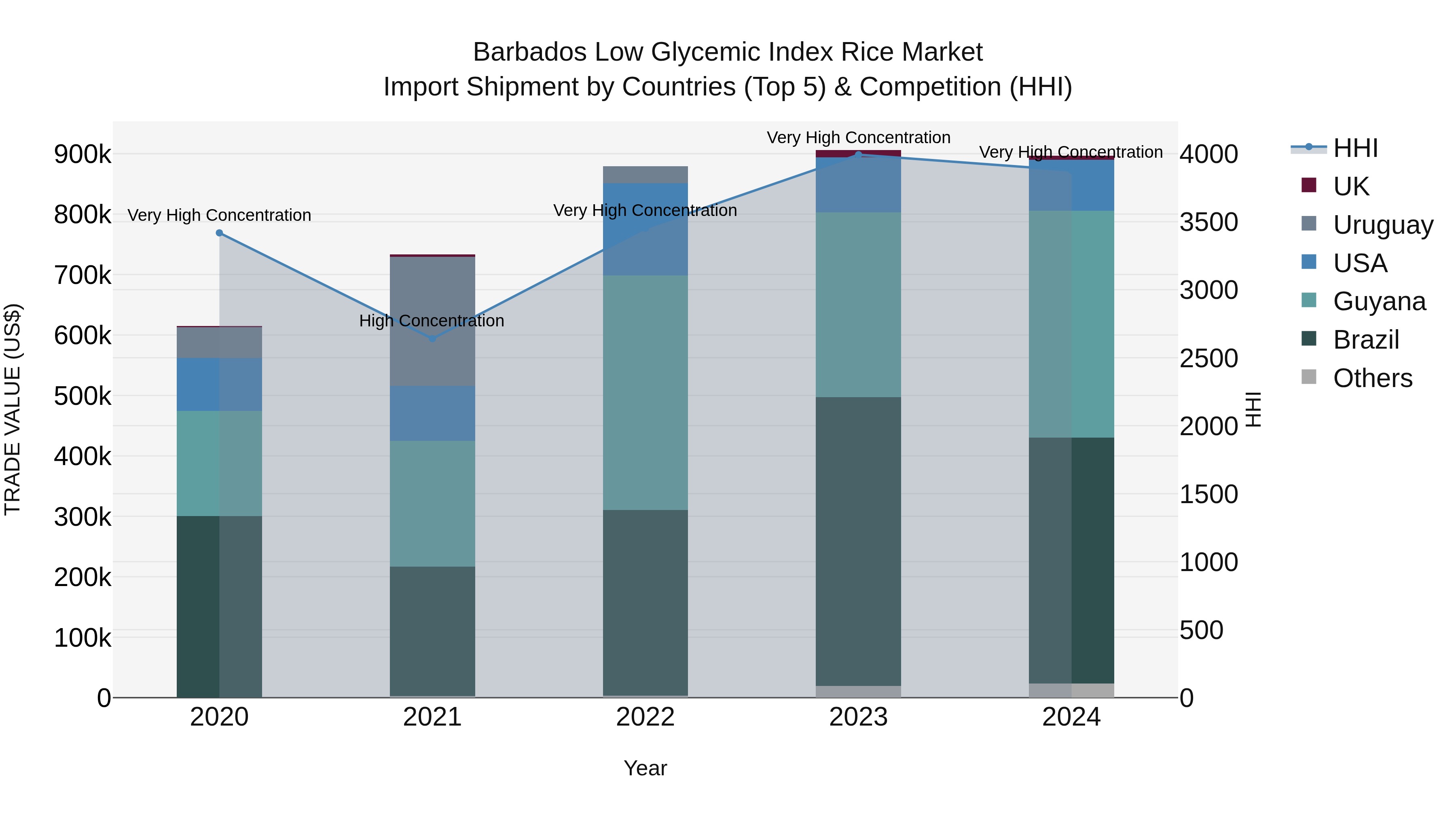 Barbados Low Glycemic Index Rice Market Top 5 Importing Countries and Market Competition (HHI) Analysis