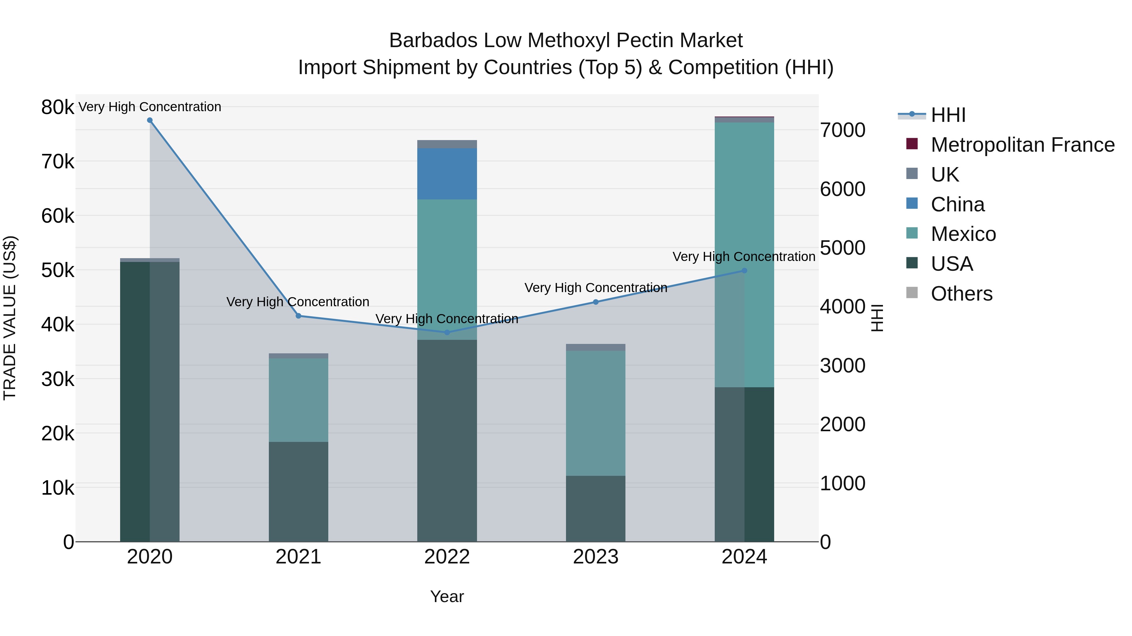 Barbados Low Methoxyl Pectin Market Top 5 Importing Countries and Market Competition (HHI) Analysis