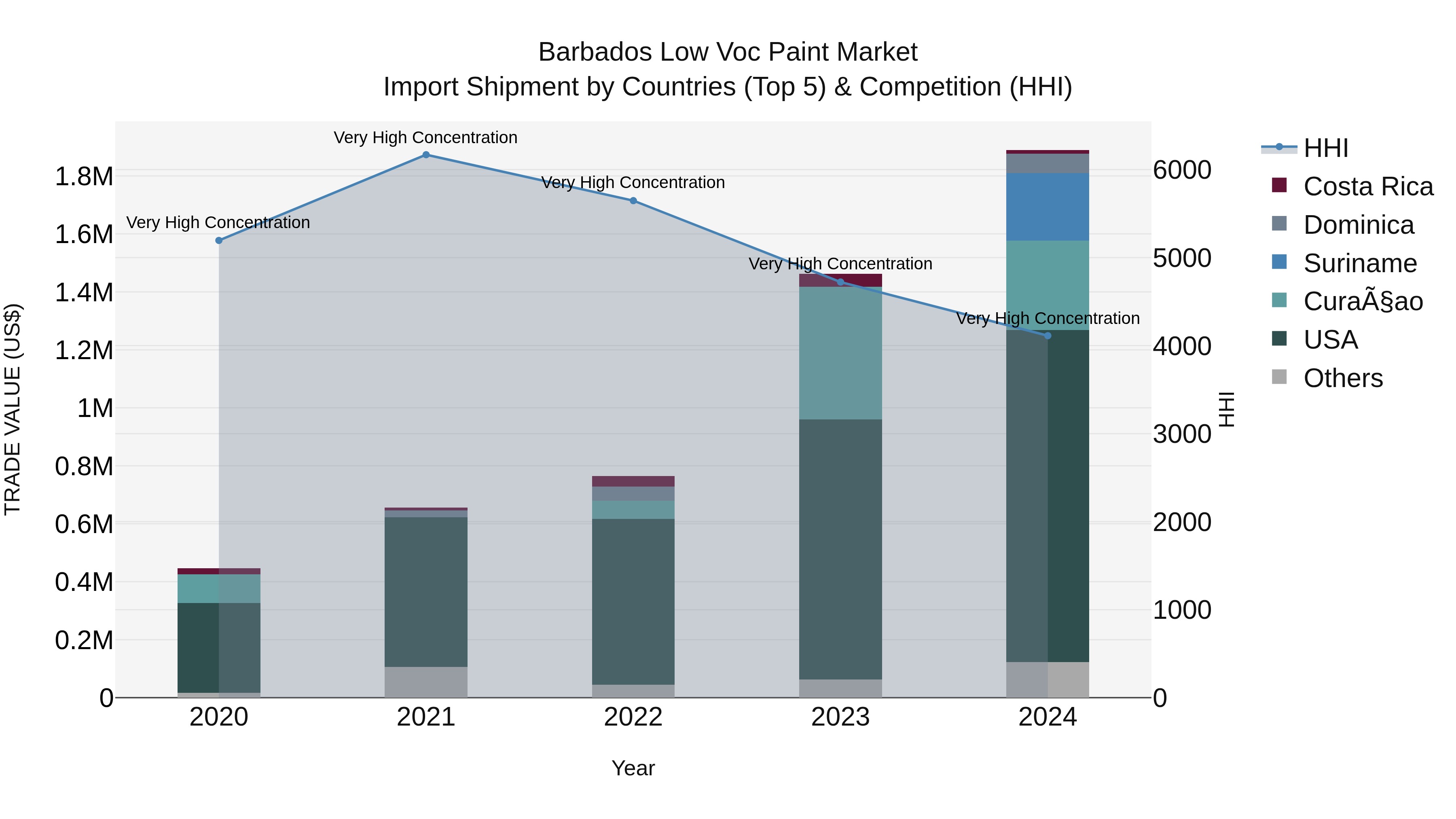Barbados Low Voc Paint Market Top 5 Importing Countries and Market Competition (HHI) Analysis