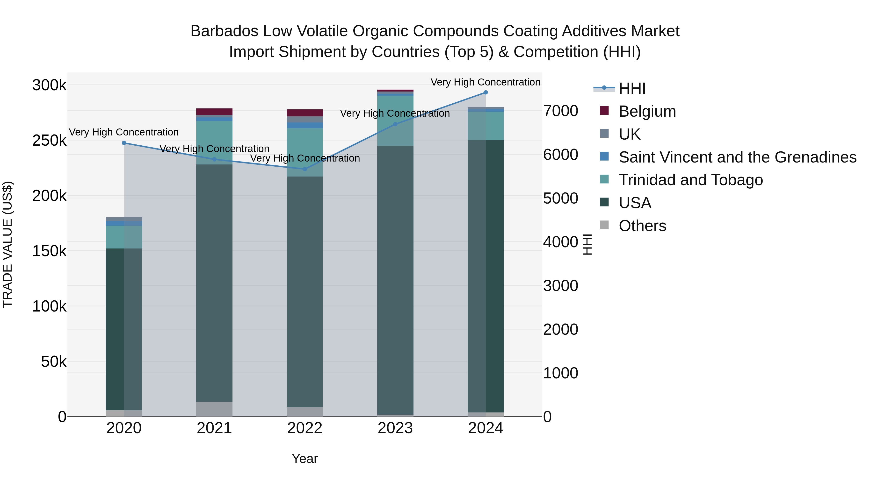 Barbados Low Volatile Organic Compounds Coating Additives Market Top 5 Importing Countries and Market Competition (HHI) Analysis