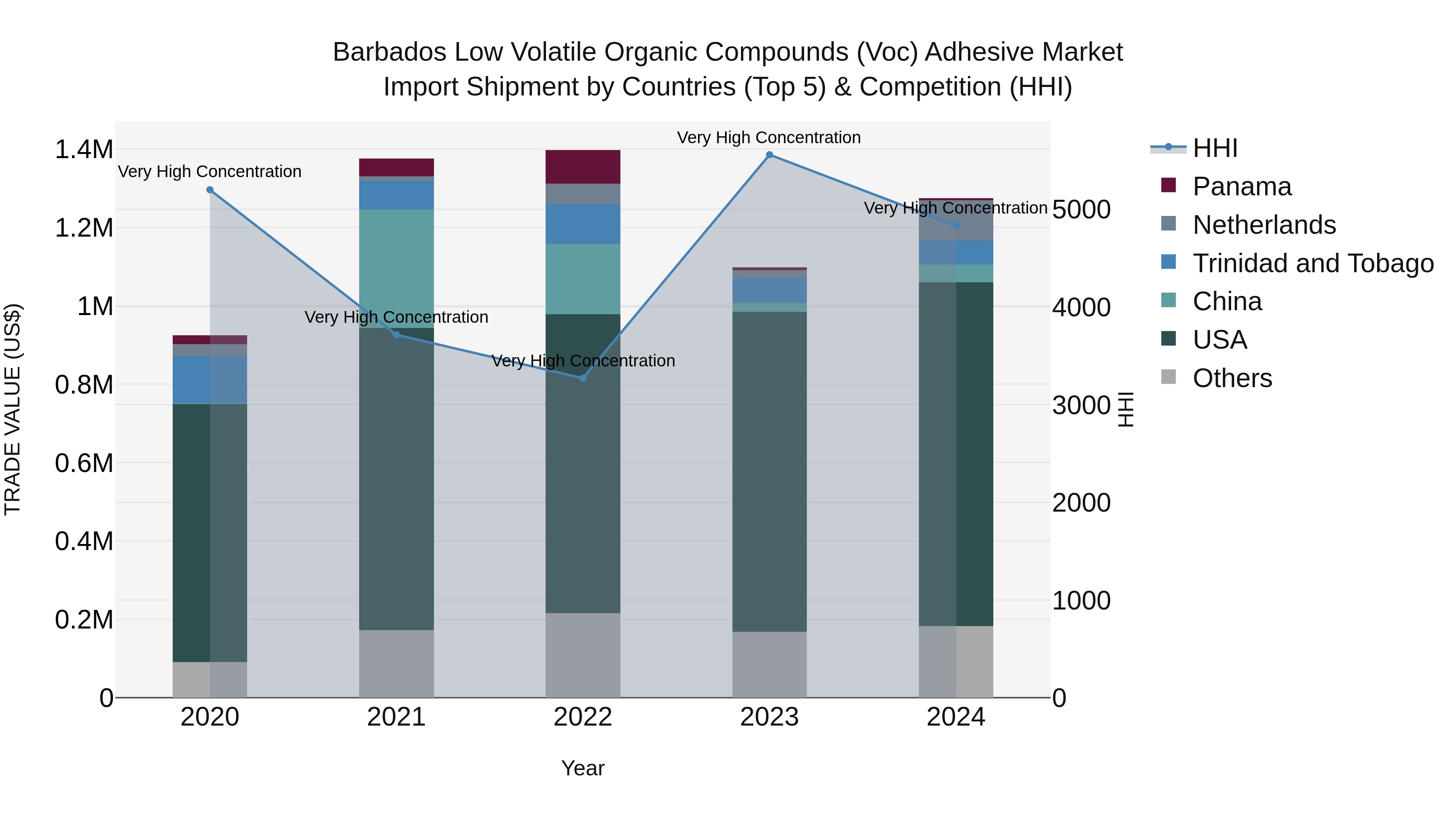 Barbados Low Volatile Organic Compounds (Voc) Adhesive Market Top 5 Importing Countries and Market Competition (HHI) Analysis