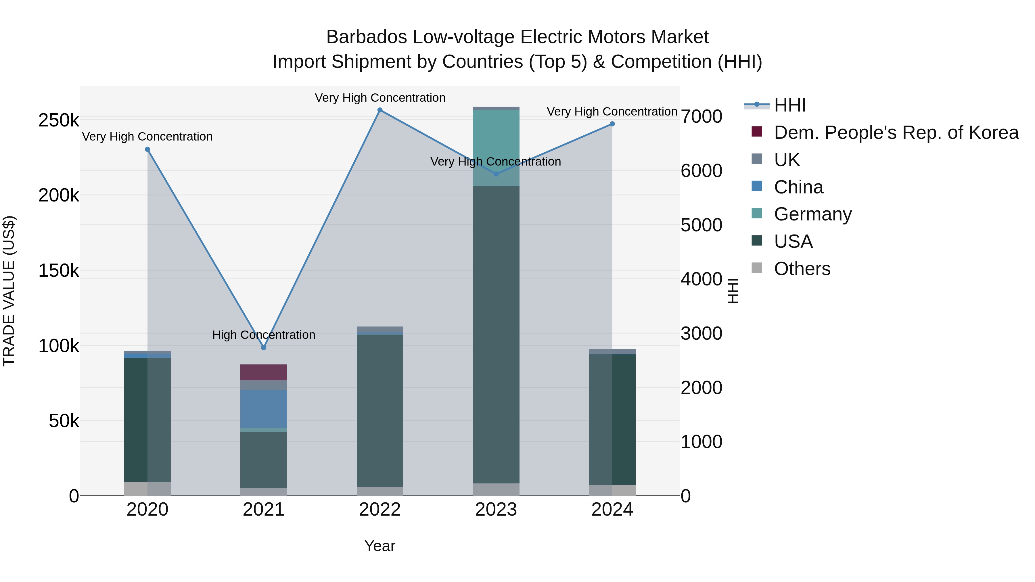 Barbados Low-voltage Electric Motors Market Top 5 Importing Countries and Market Competition (HHI) Analysis
