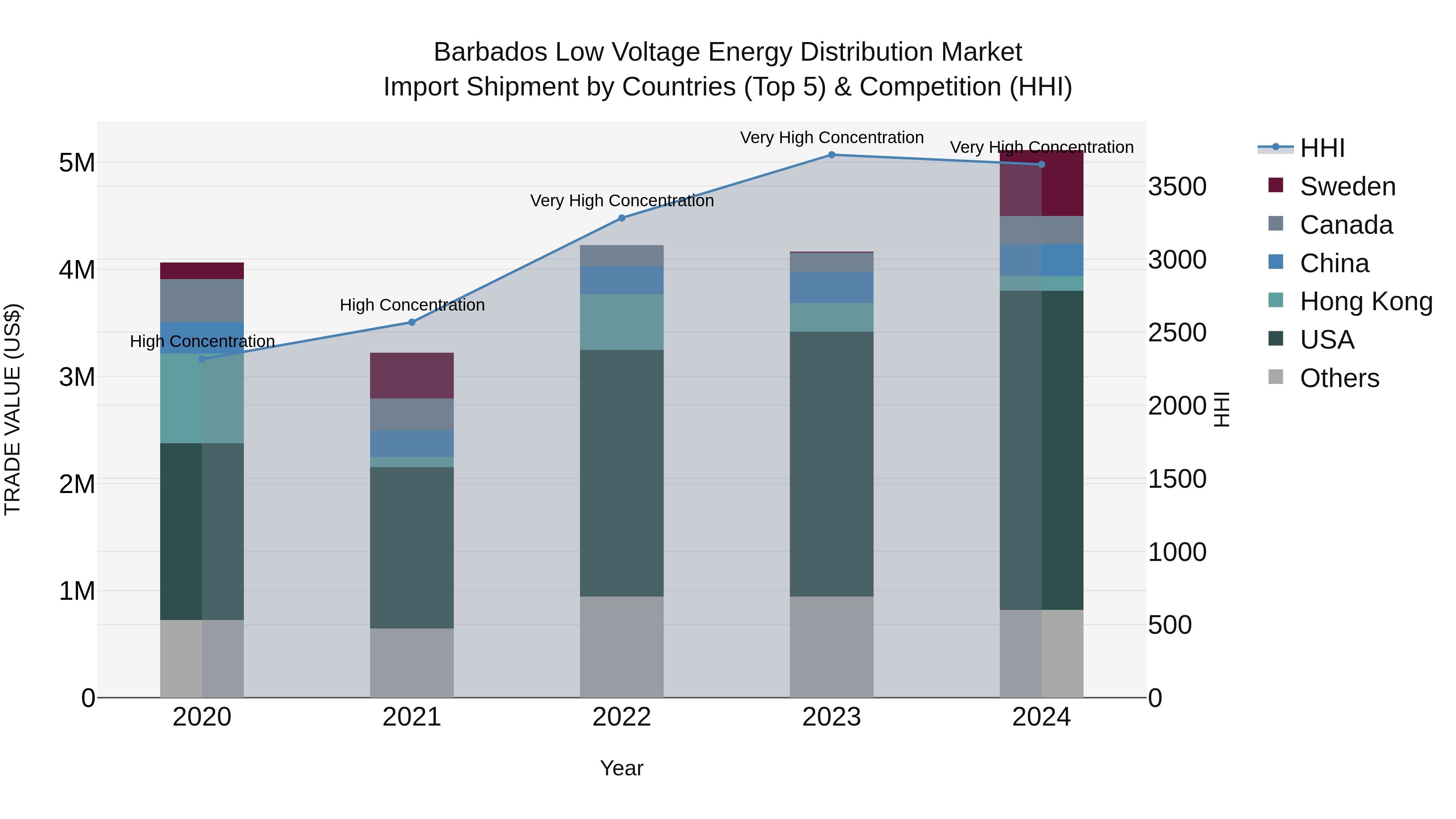 Barbados Low Voltage Energy Distribution Market Top 5 Importing Countries and Market Competition (HHI) Analysis