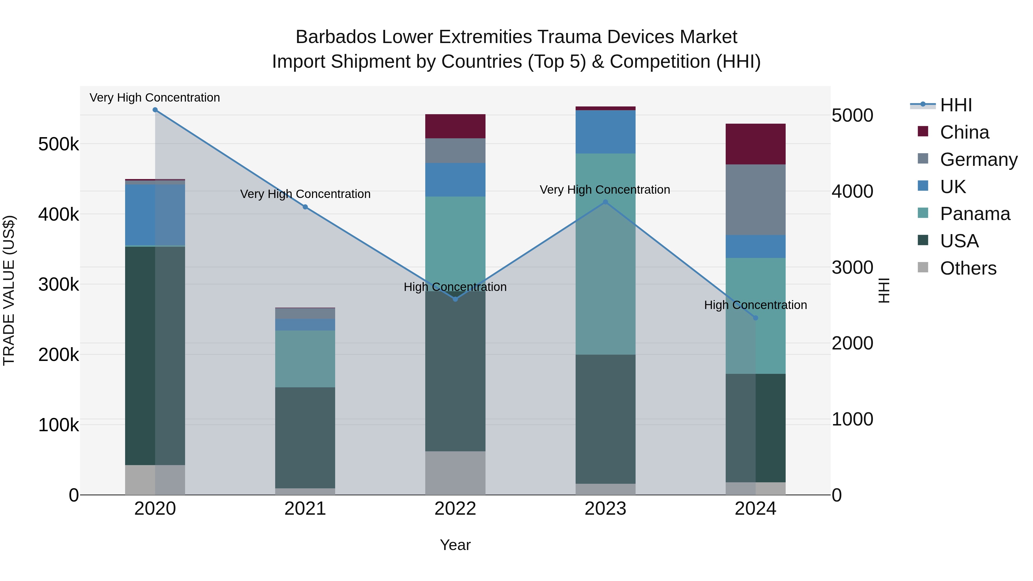 Barbados Lower Extremities Trauma Devices Market Top 5 Importing Countries and Market Competition (HHI) Analysis