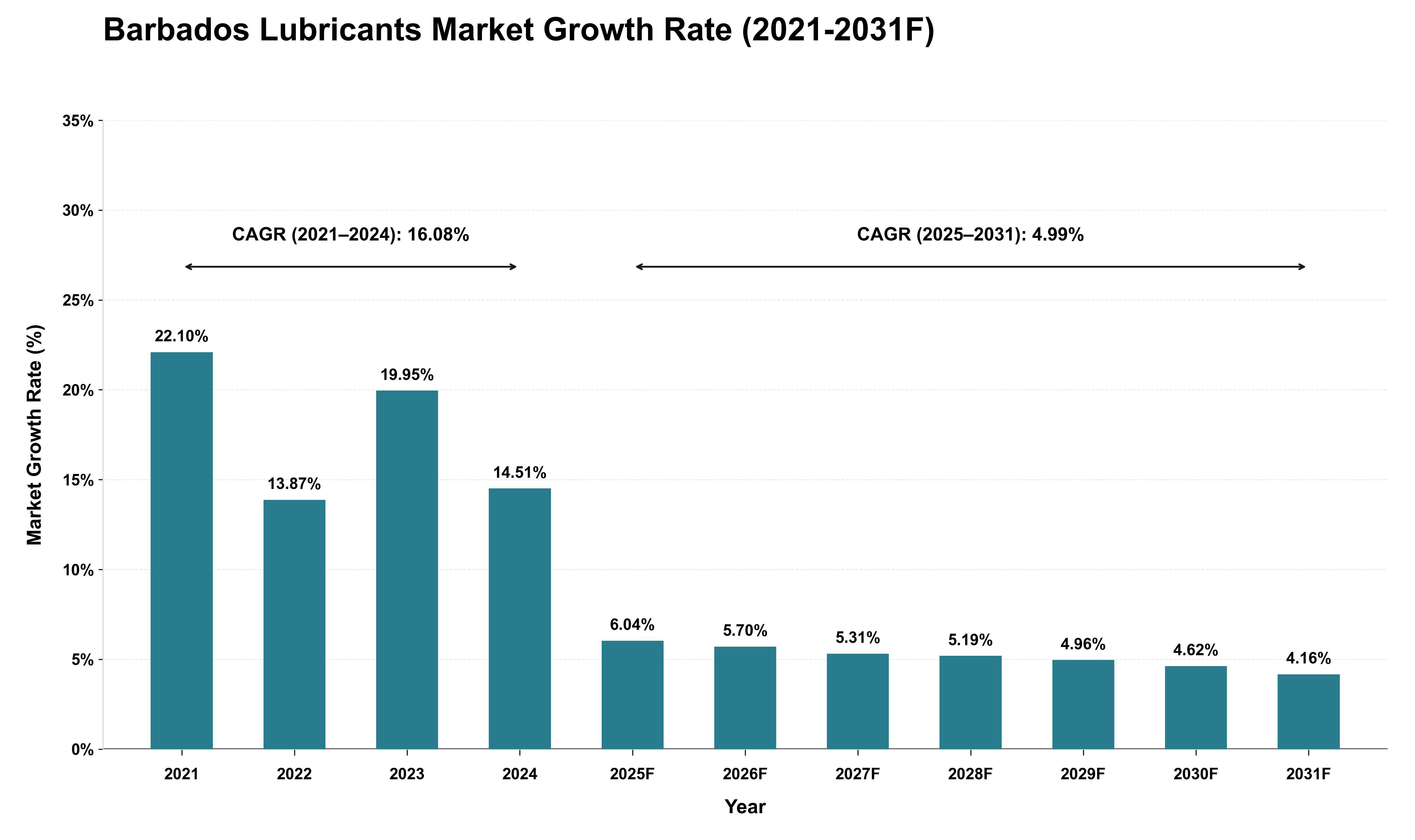 Barbados Lubricants Market Growth Rate Analysis (2021 - 2031)