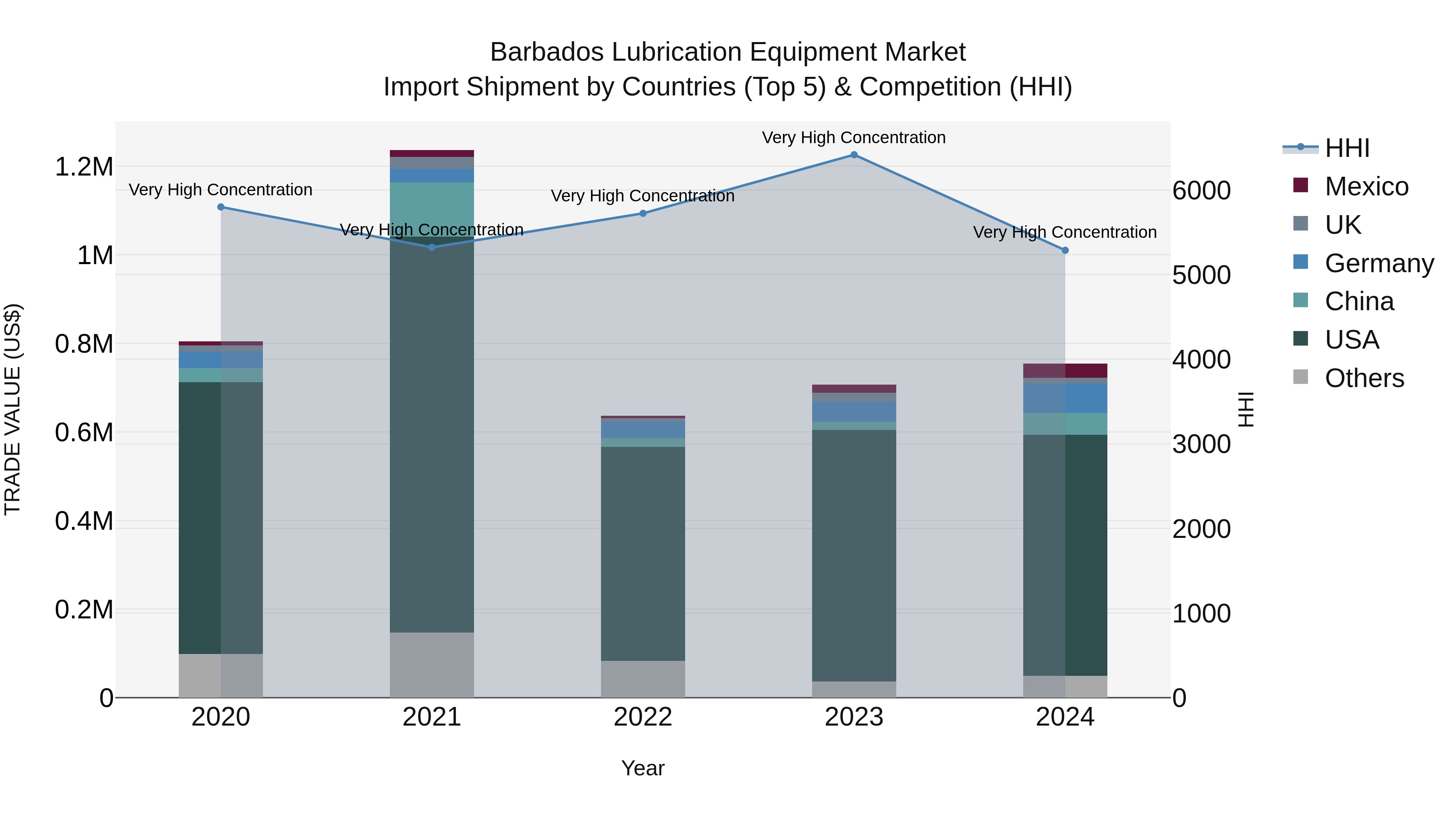 Barbados Lubrication Equipment Market Top 5 Importing Countries and Market Competition (HHI) Analysis