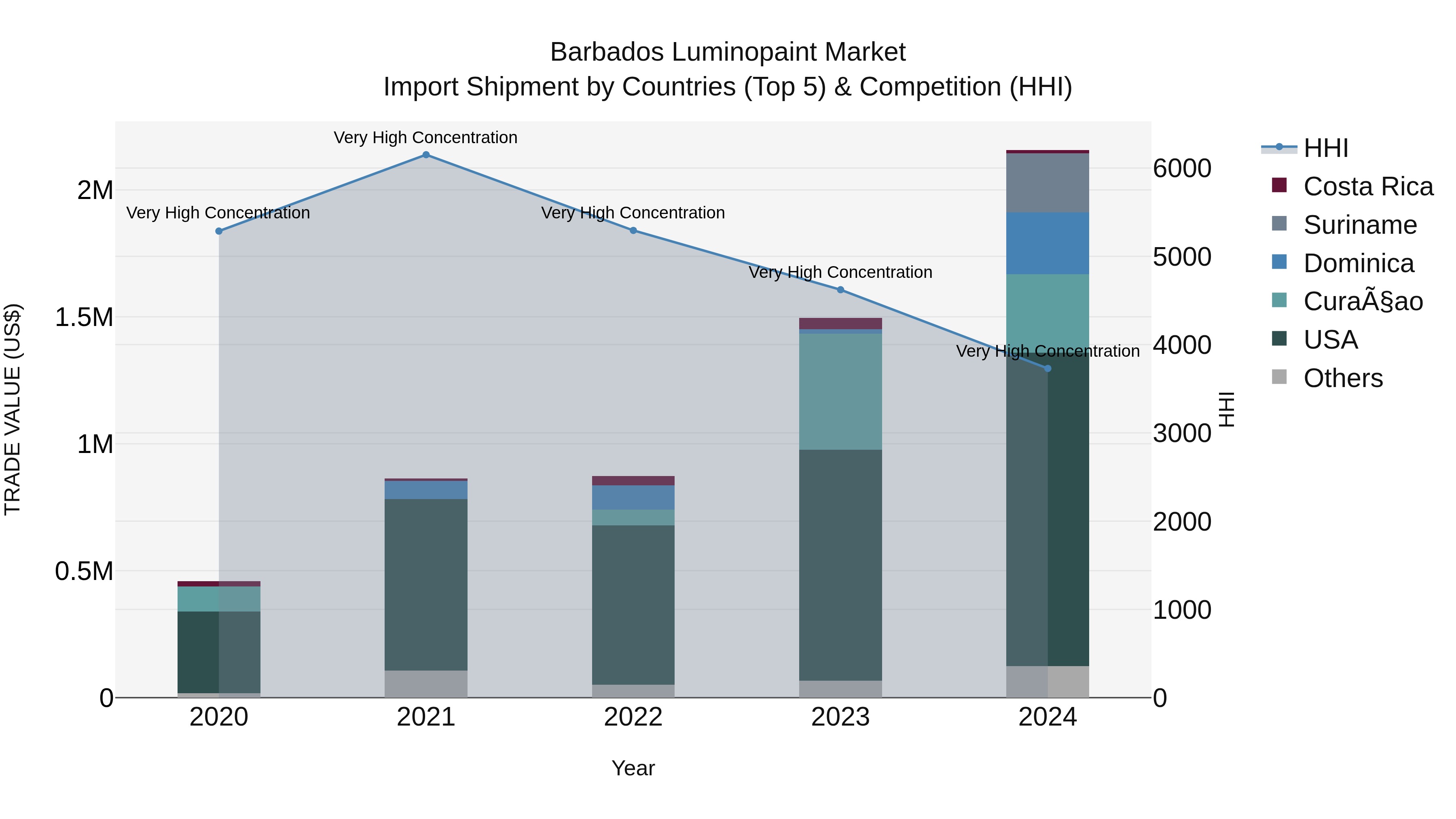 Barbados Luminopaint Market Top 5 Importing Countries and Market Competition (HHI) Analysis
