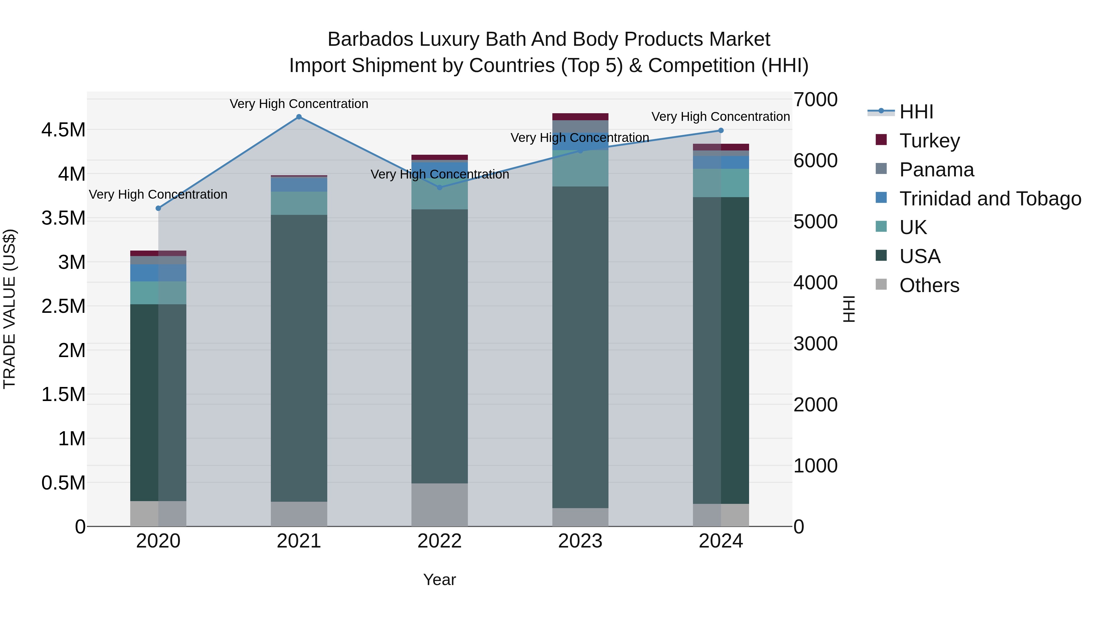 Barbados Luxury Bath and Body Products Market Top 5 Importing Countries and Market Competition (HHI) Analysis