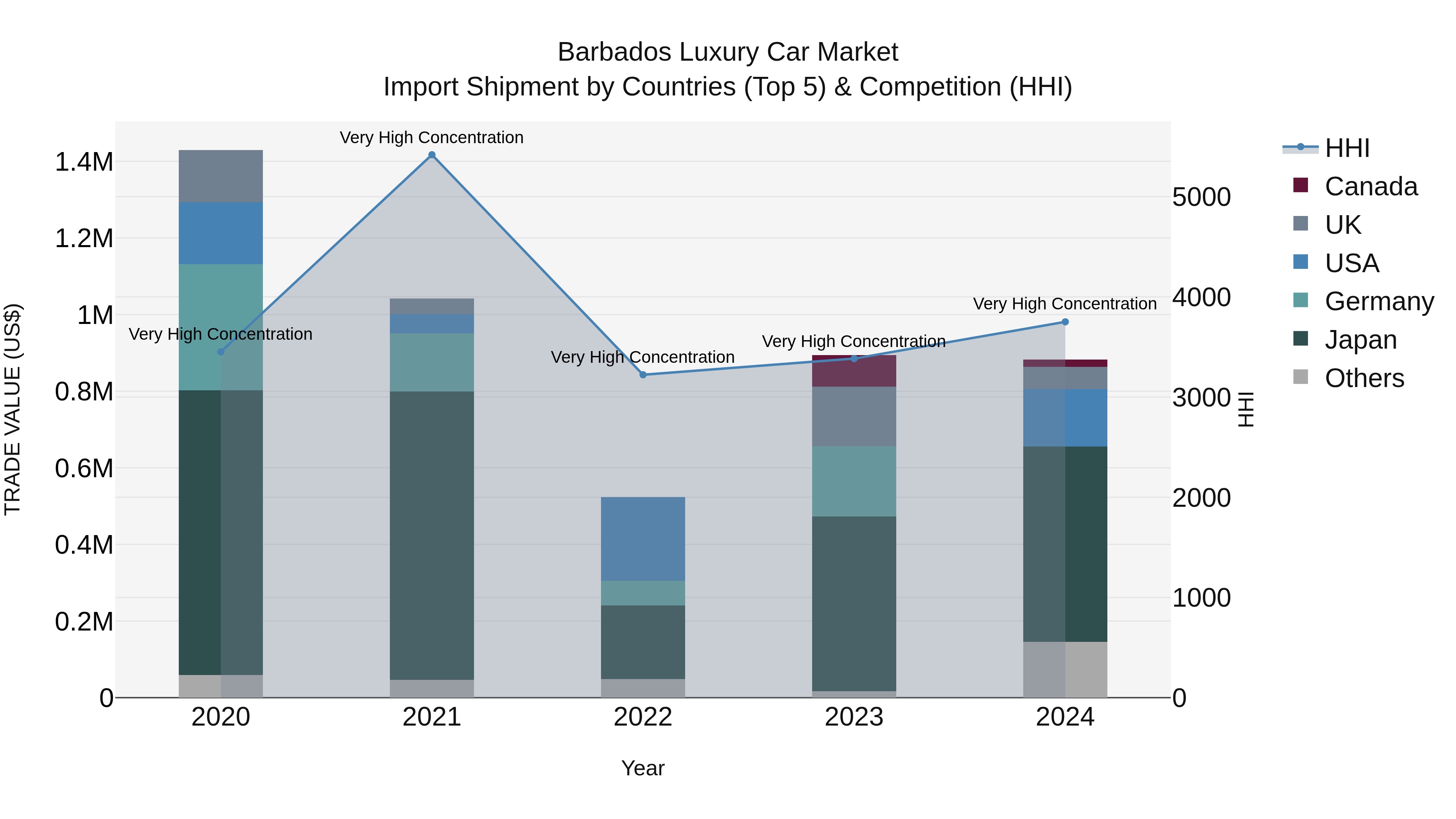 Barbados Luxury Car Market Top 5 Importing Countries and Market Competition (HHI) Analysis