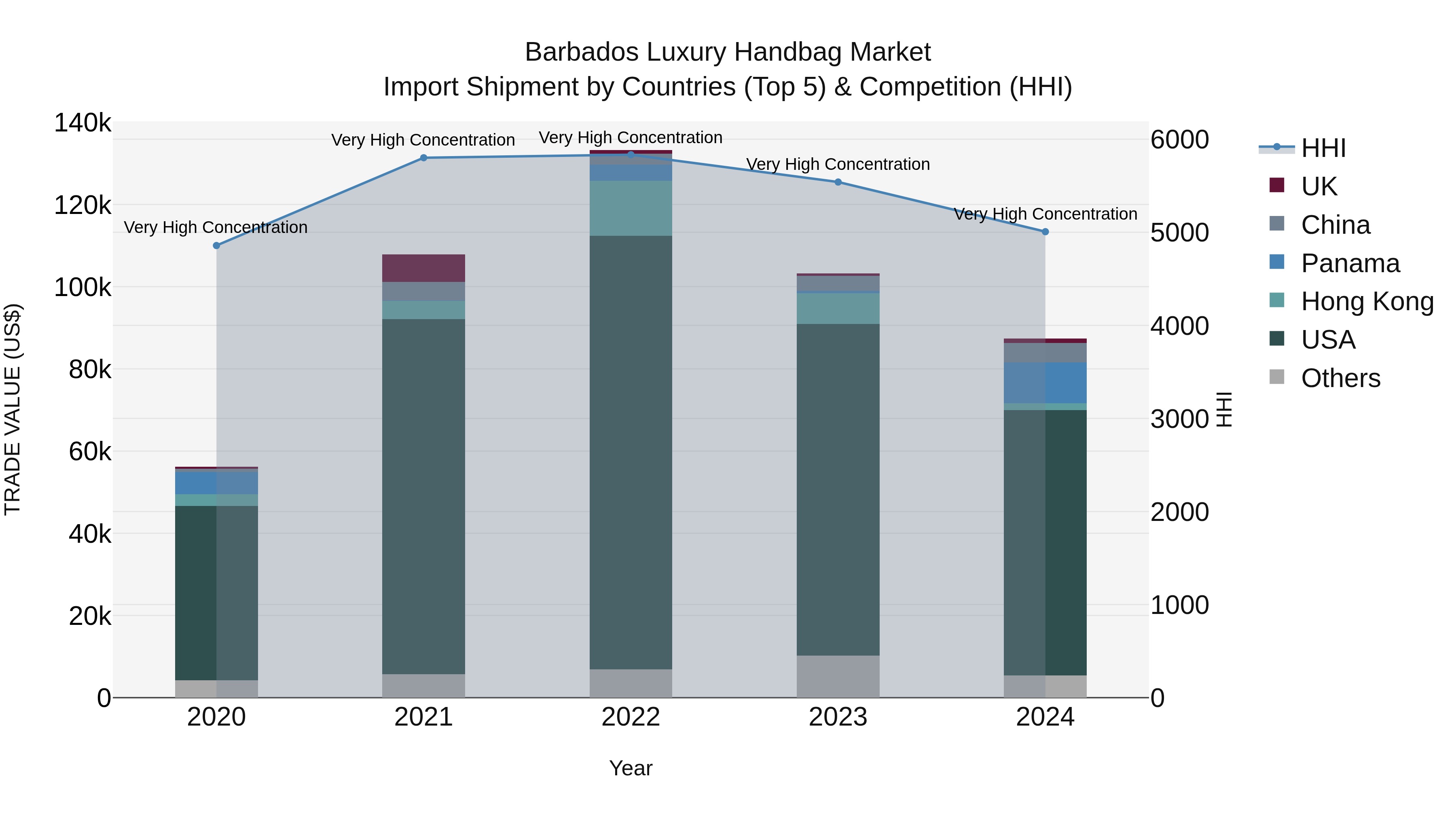 Barbados Luxury Handbag Market Top 5 Importing Countries and Market Competition (HHI) Analysis