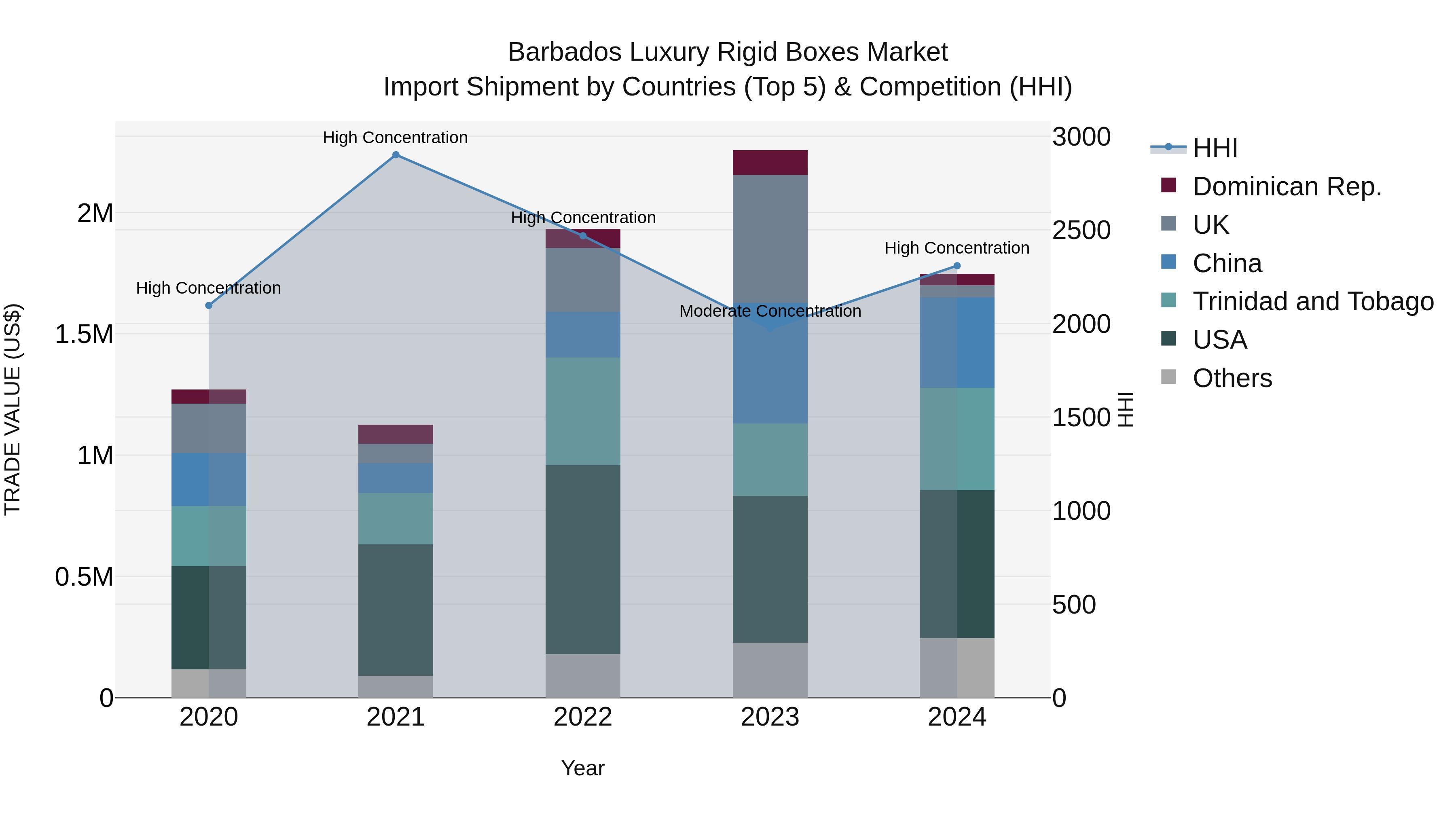 Barbados Luxury Rigid Boxes Market Top 5 Importing Countries and Market Competition (HHI) Analysis