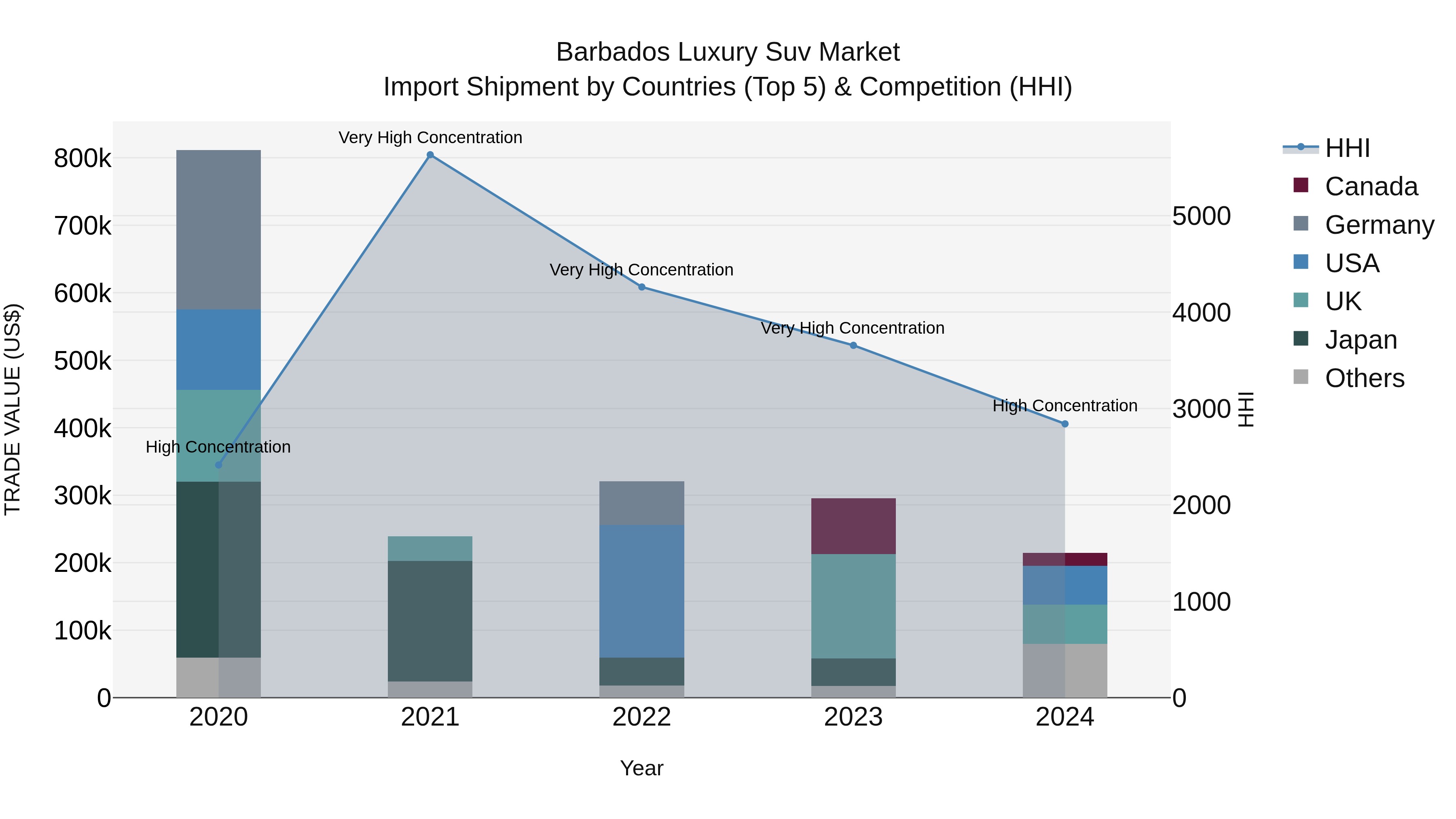 Barbados Luxury Suv Market Top 5 Importing Countries and Market Competition (HHI) Analysis