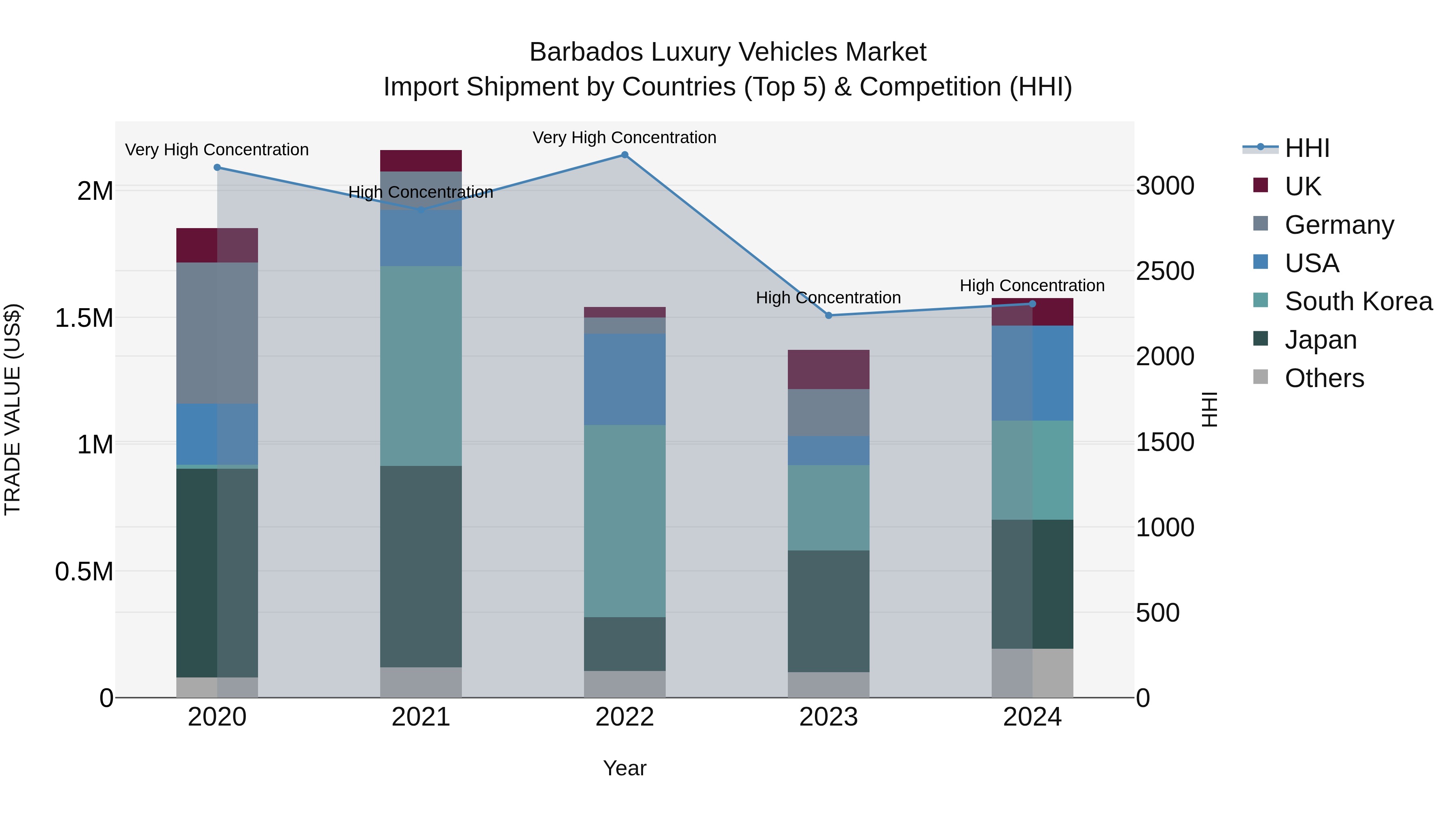 Barbados Luxury Vehicles Market Top 5 Importing Countries and Market Competition (HHI) Analysis