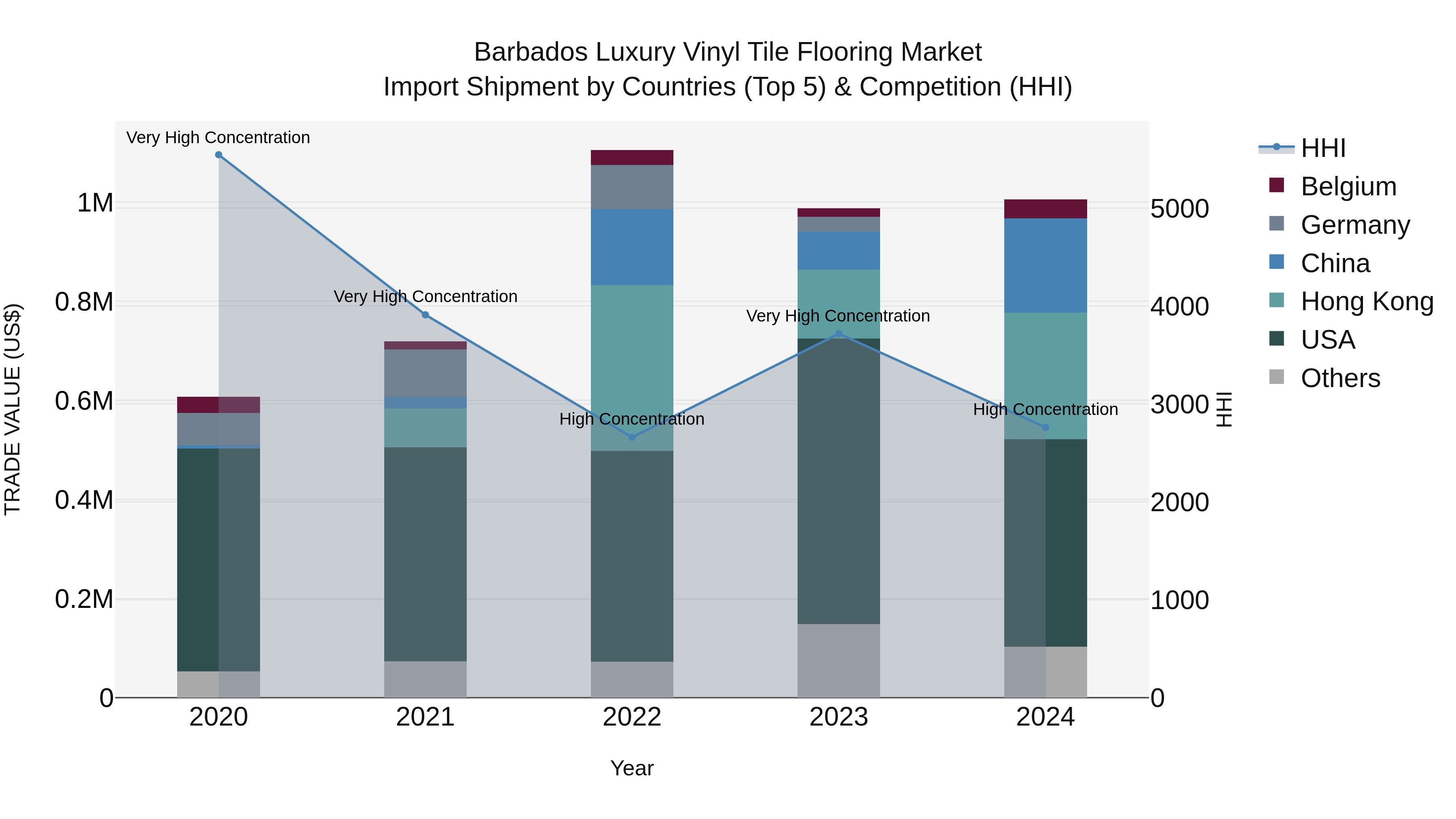 Barbados Luxury Vinyl Tile Flooring Market Top 5 Importing Countries and Market Competition (HHI) Analysis