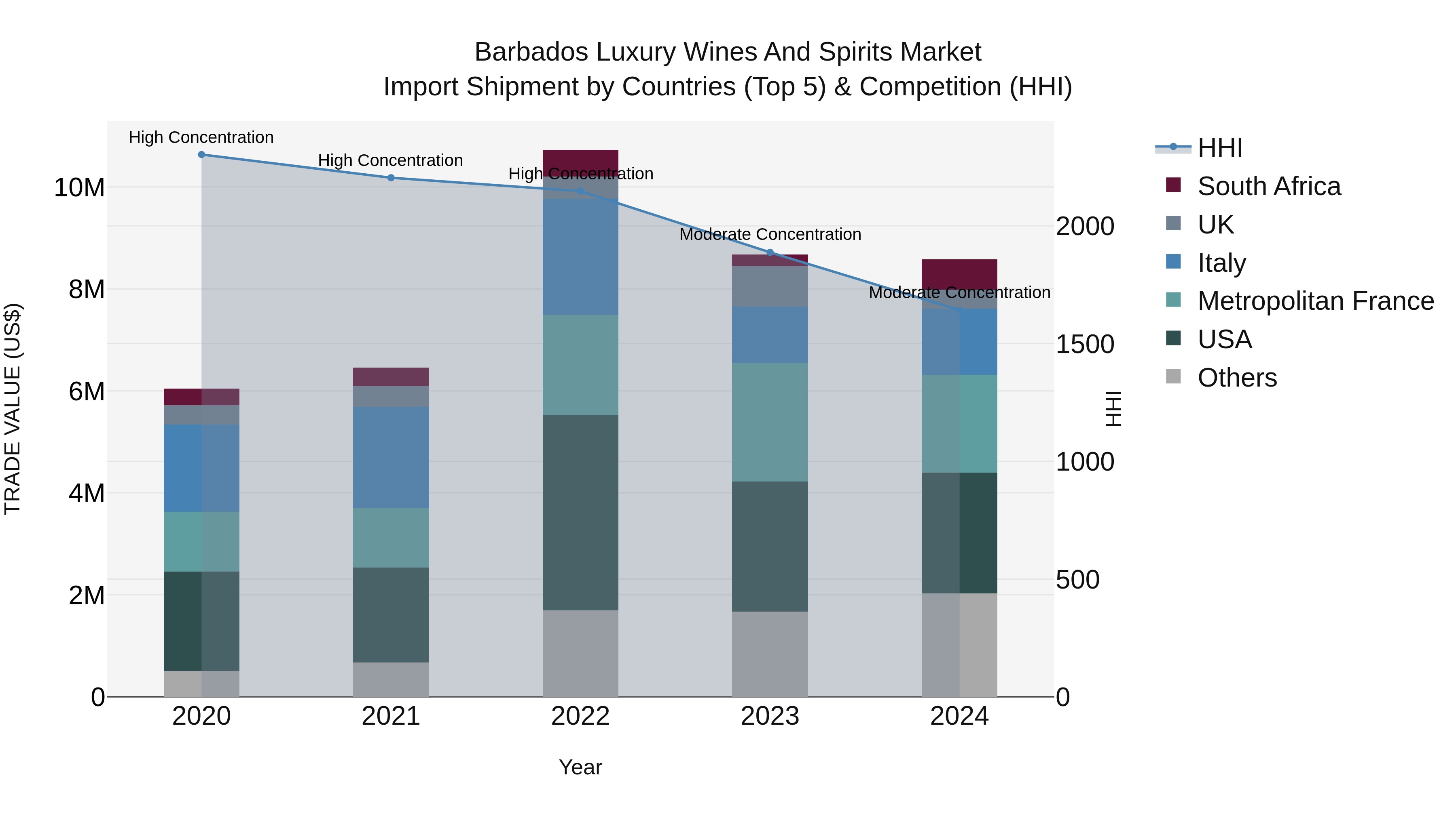 Barbados Luxury Wines and Spirits Market Top 5 Importing Countries and Market Competition (HHI) Analysis