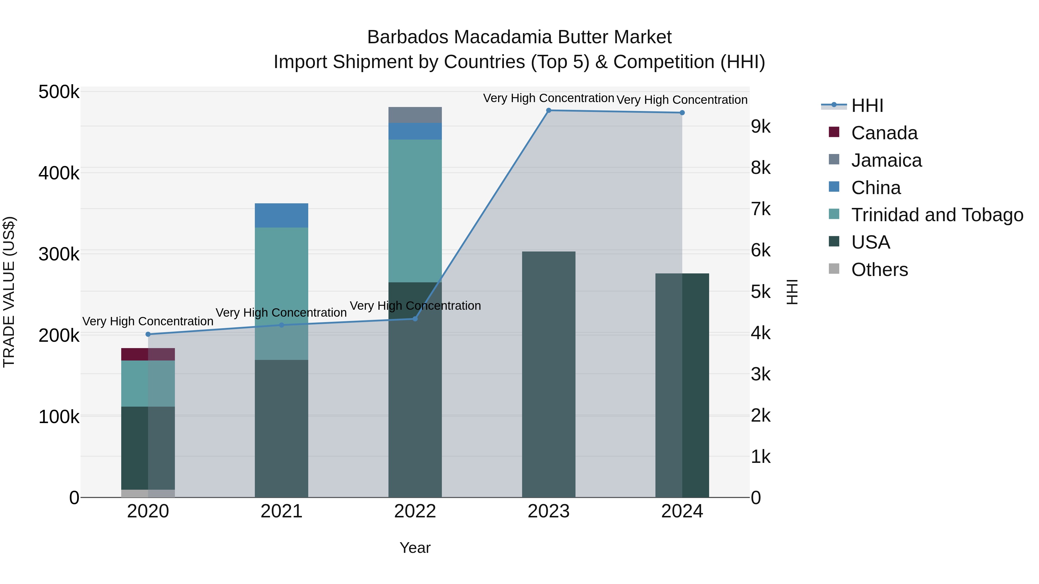 Barbados Macadamia Butter Market Top 5 Importing Countries and Market Competition (HHI) Analysis