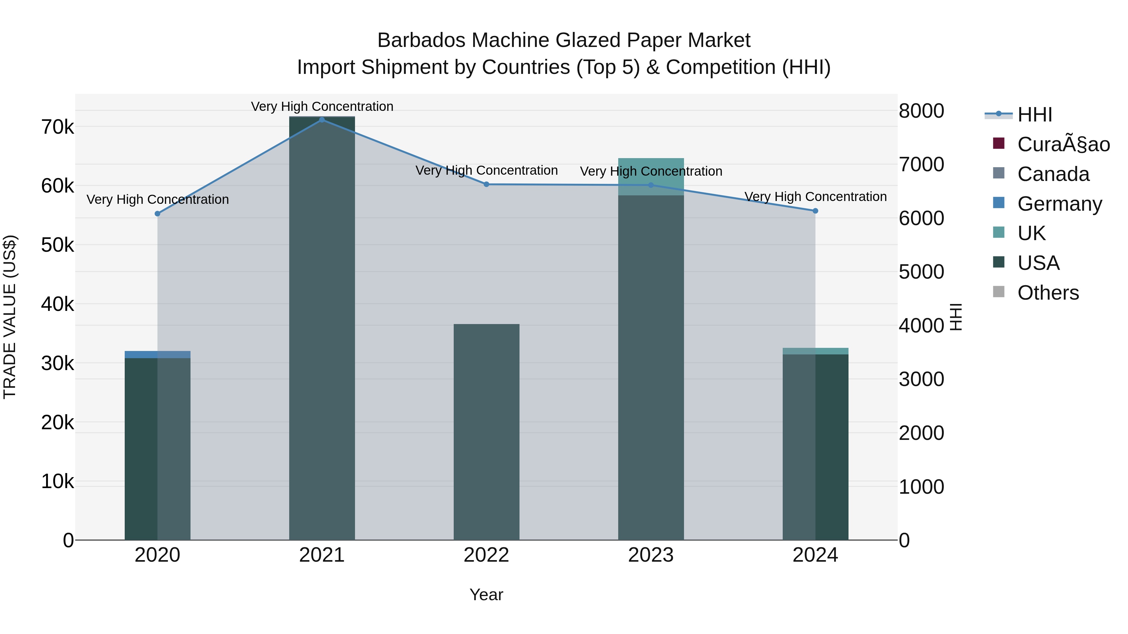 Barbados Machine Glazed Paper Market Top 5 Importing Countries and Market Competition (HHI) Analysis