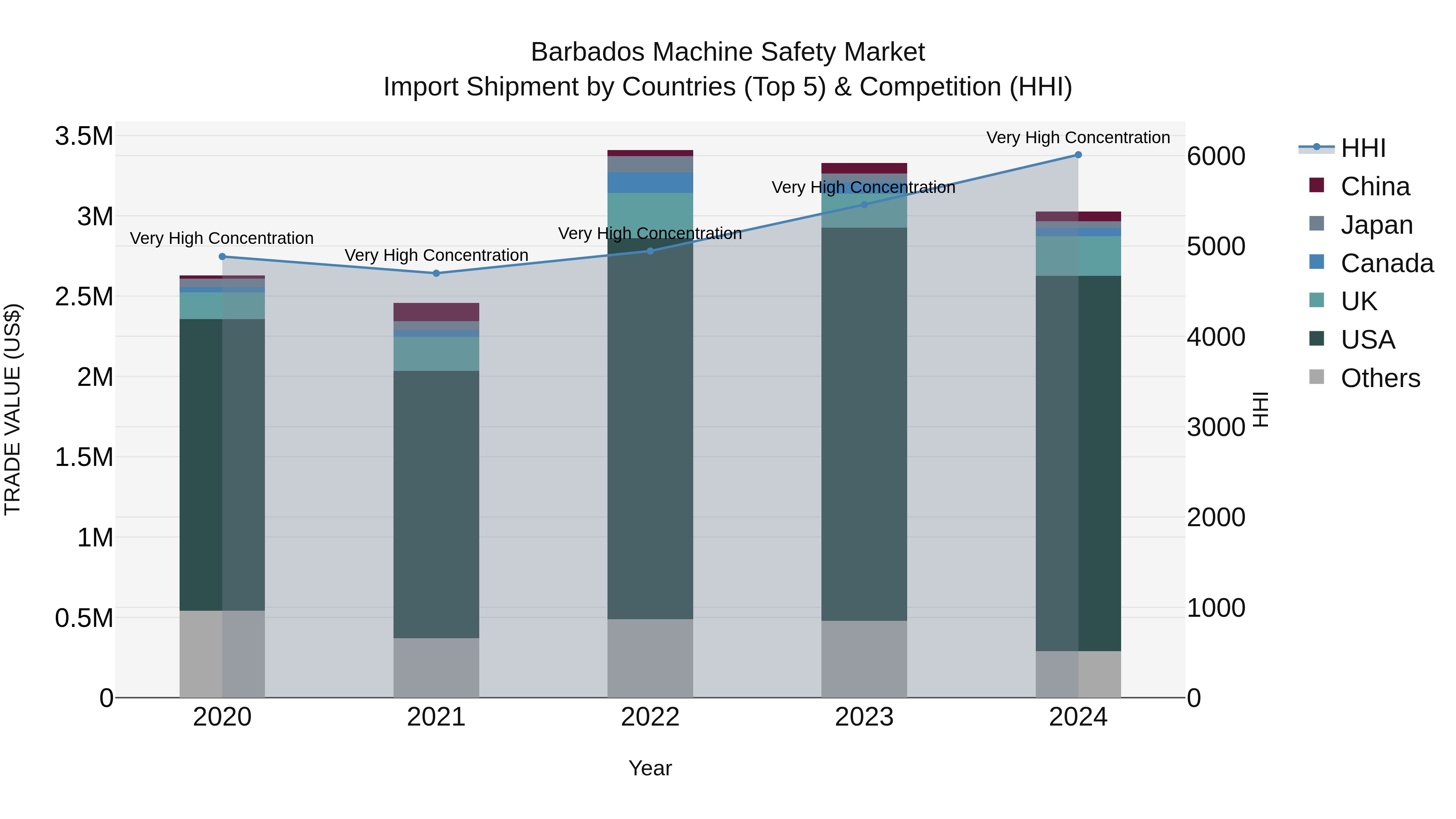 Barbados Machine Safety Market Top 5 Importing Countries and Market Competition (HHI) Analysis