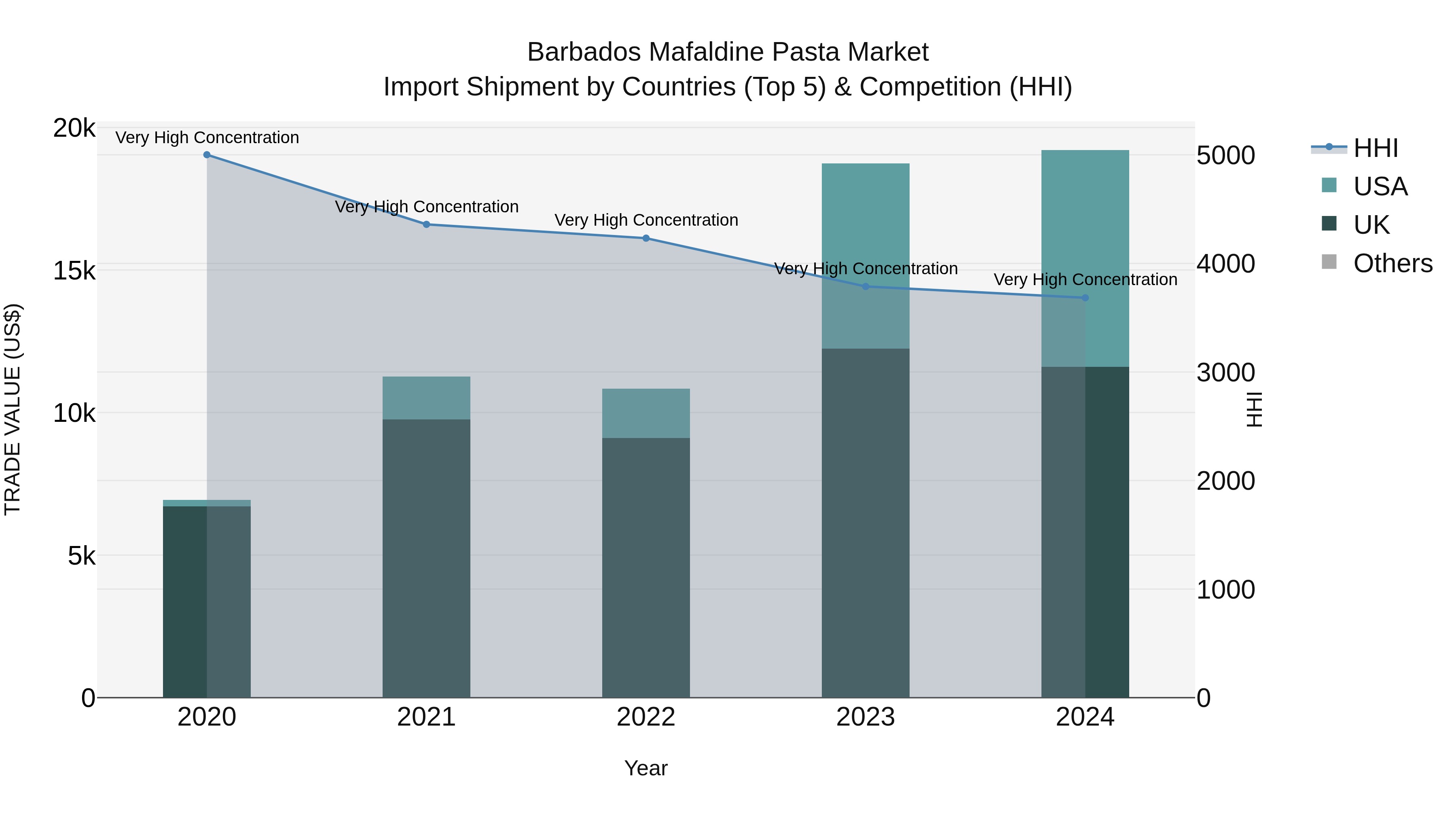 Barbados Mafaldine Pasta Market Top 5 Importing Countries and Market Competition (HHI) Analysis