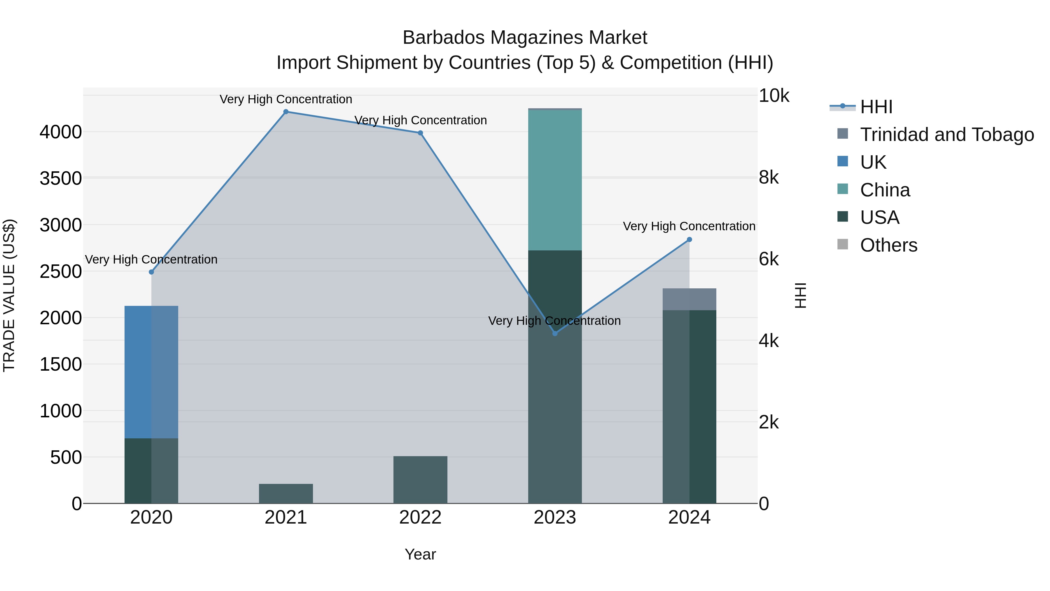 Barbados Magazines Market Top 5 Importing Countries and Market Competition (HHI) Analysis