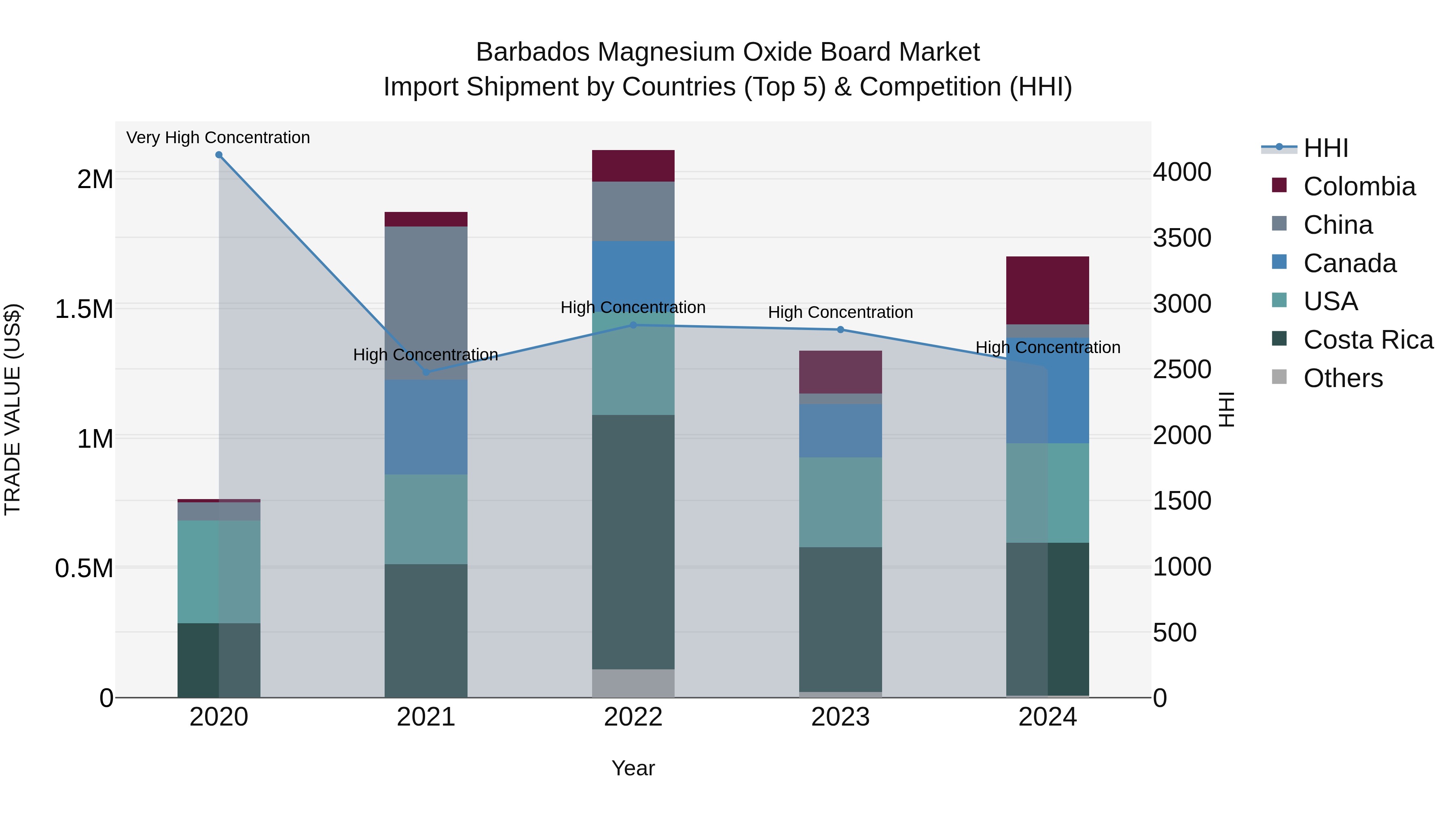 Barbados Magnesium Oxide Board Market Top 5 Importing Countries and Market Competition (HHI) Analysis