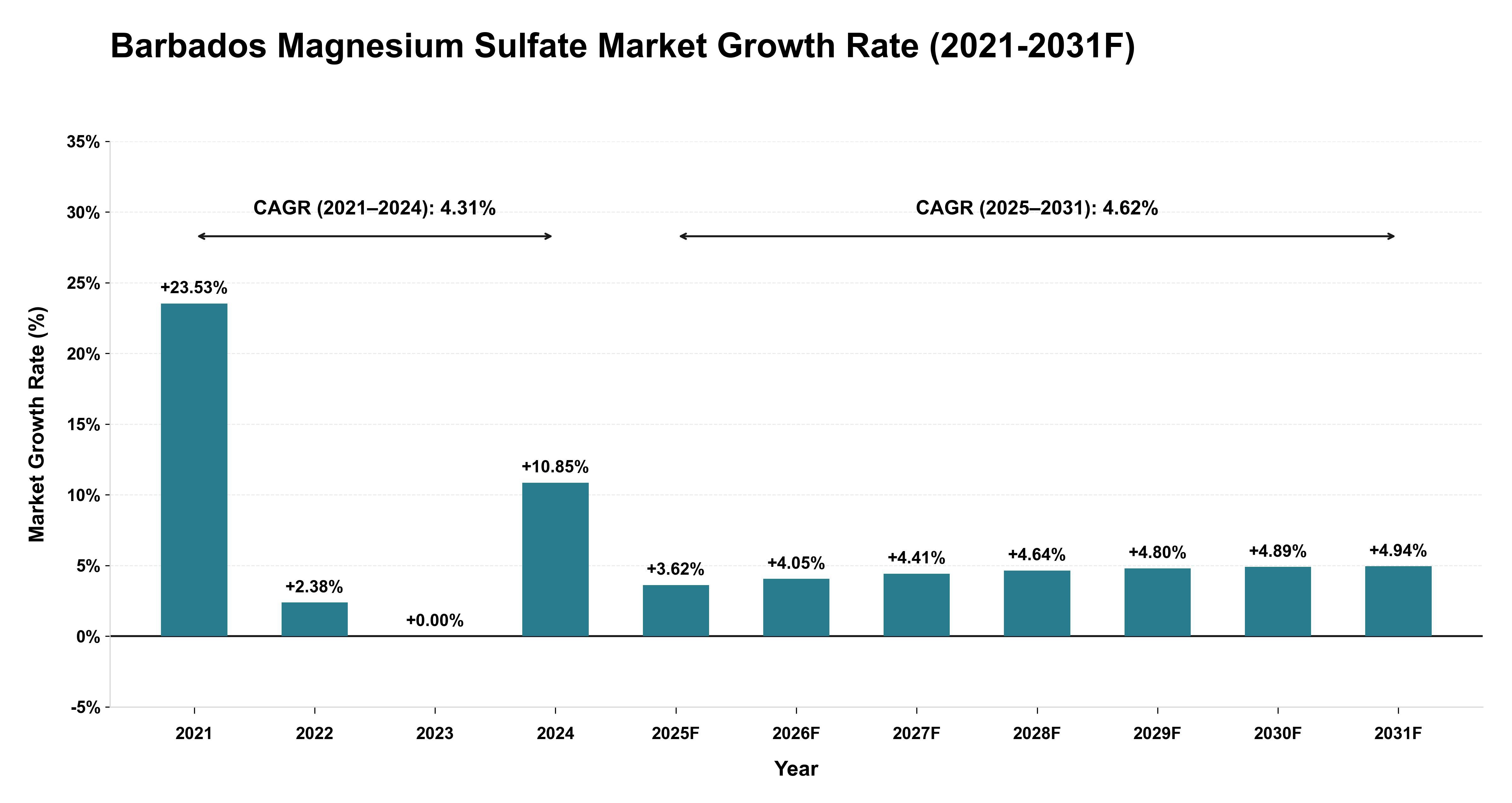 Barbados Magnesium Sulfate Market Year-wise Growth Rate (2021-2031F)