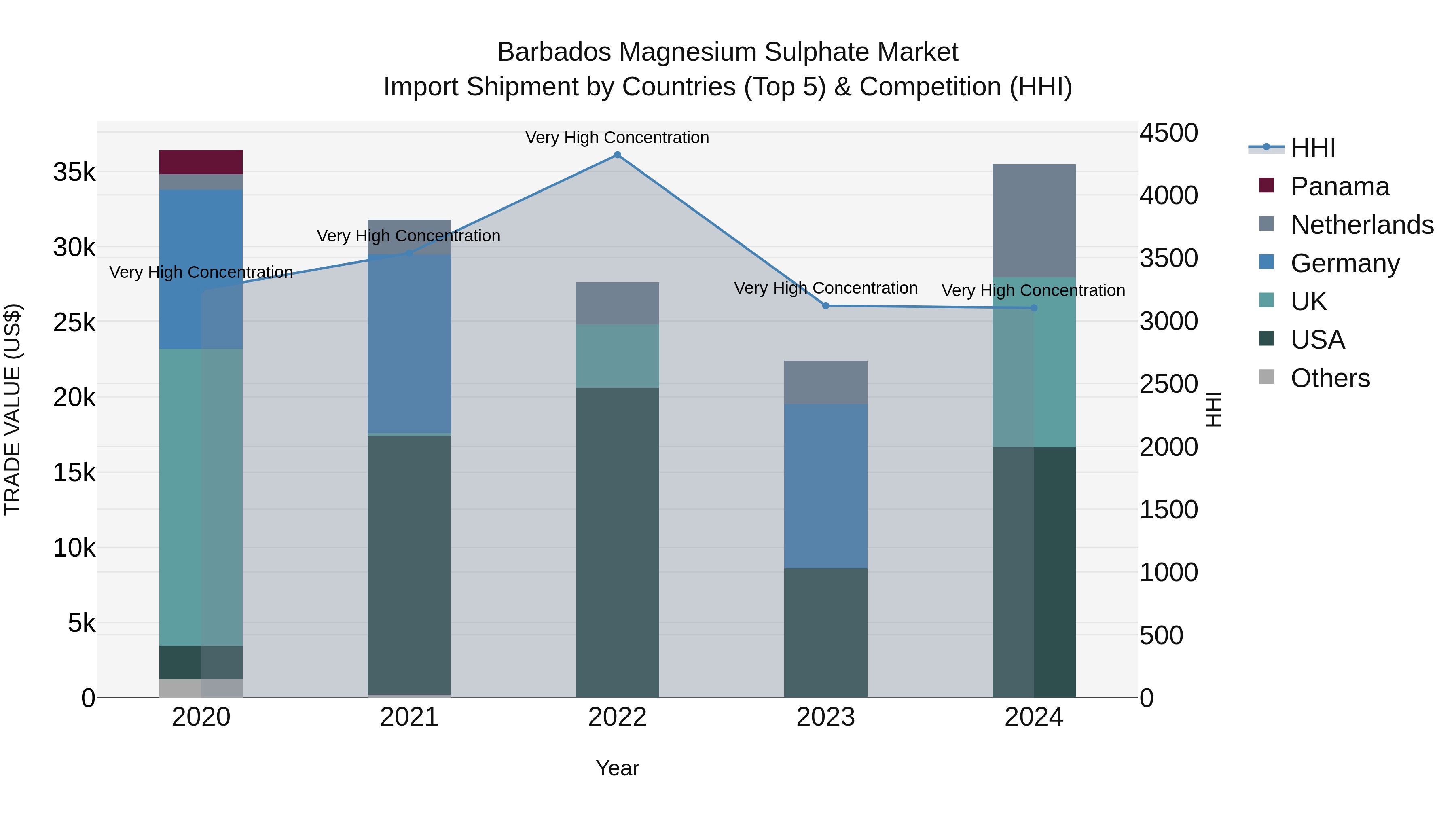 Barbados Magnesium Sulphate Market Top 5 Importing Countries and Market Competition (HHI) Analysis