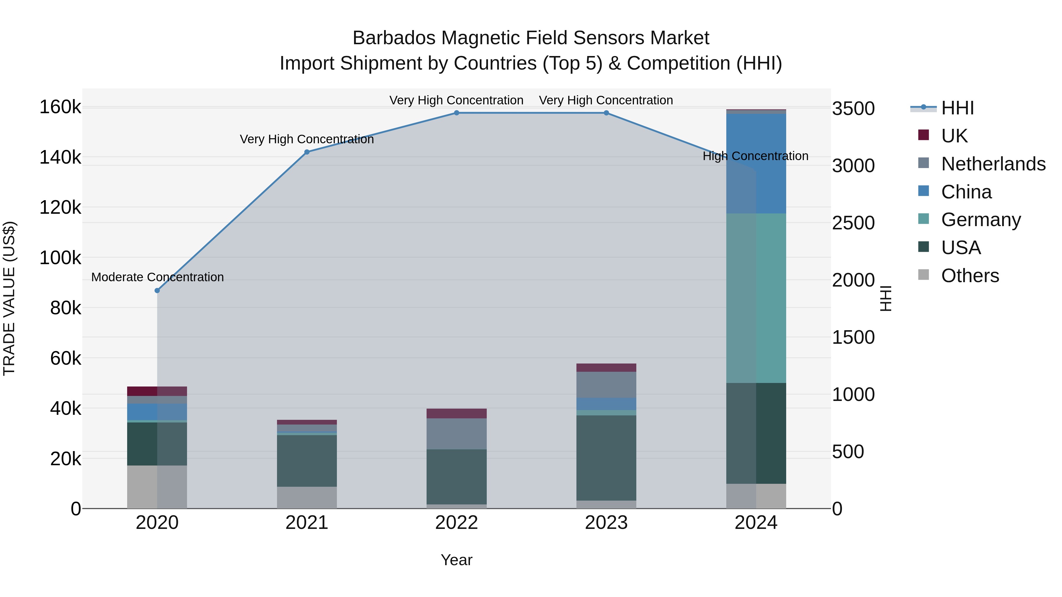 Barbados Magnetic Field Sensors Market Top 5 Importing Countries and Market Competition (HHI) Analysis