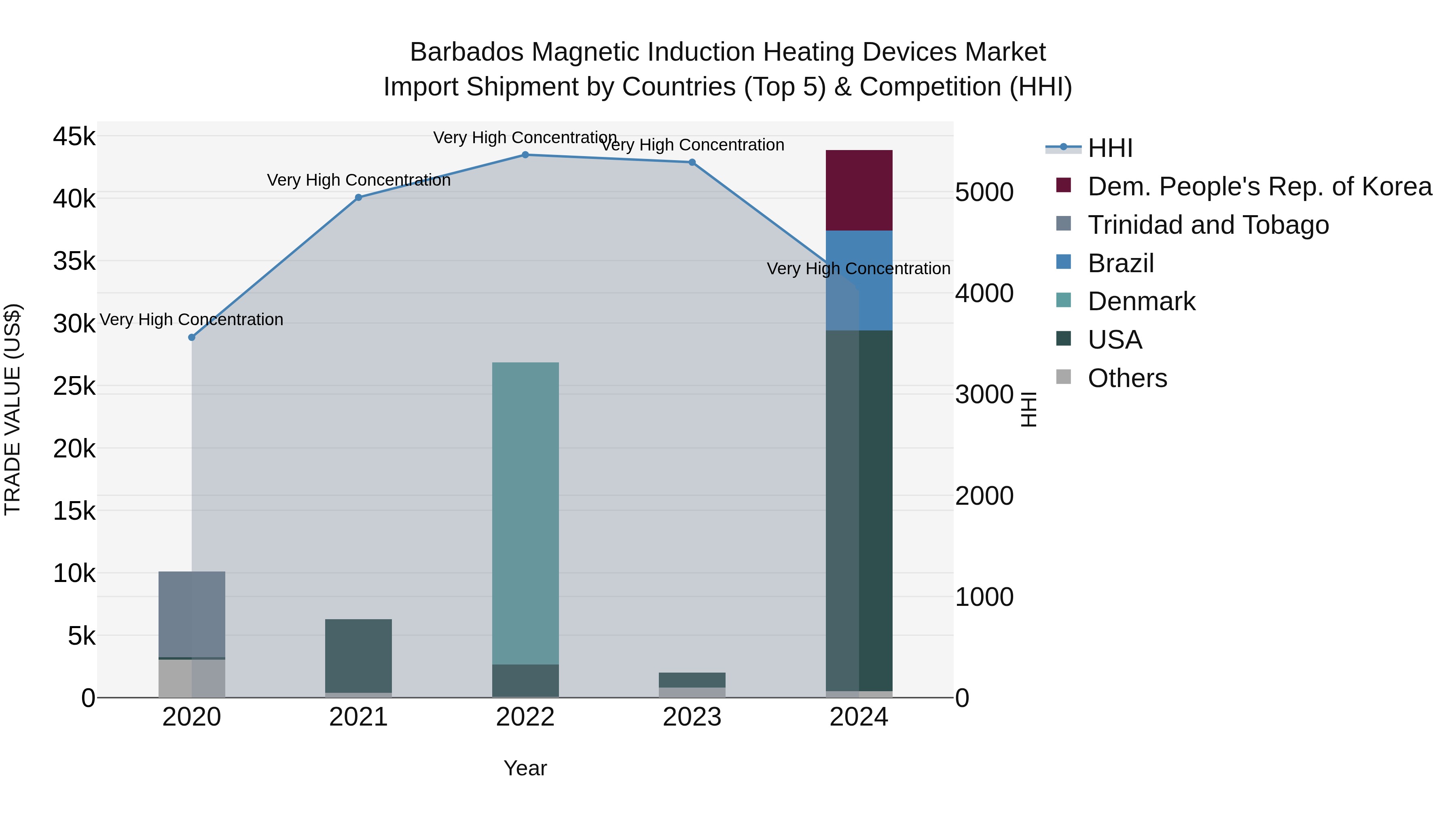 Barbados Magnetic Induction Heating Devices Market Top 5 Importing Countries and Market Competition (HHI) Analysis